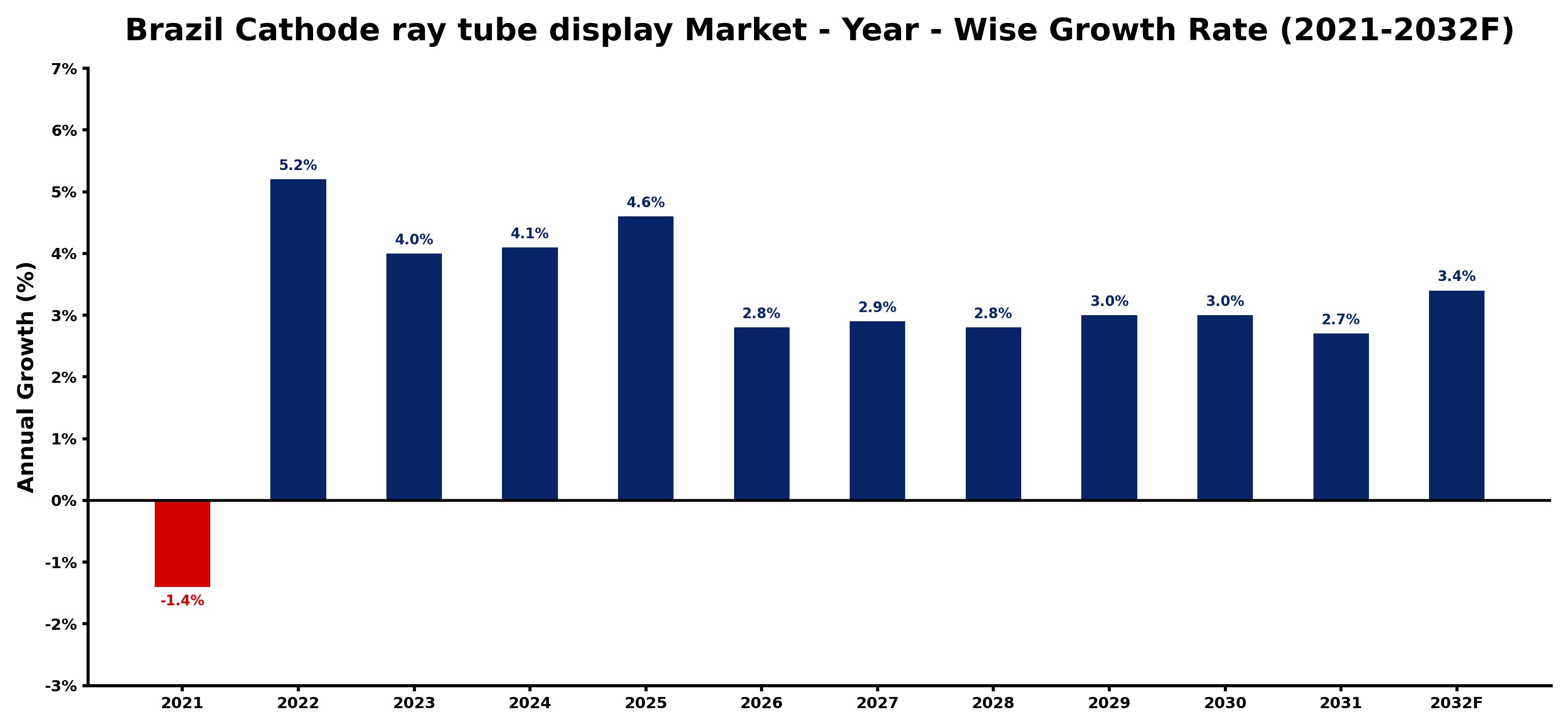 Brazil Cathode ray tube display Market Year-wise Growth Rate and Key Drivers