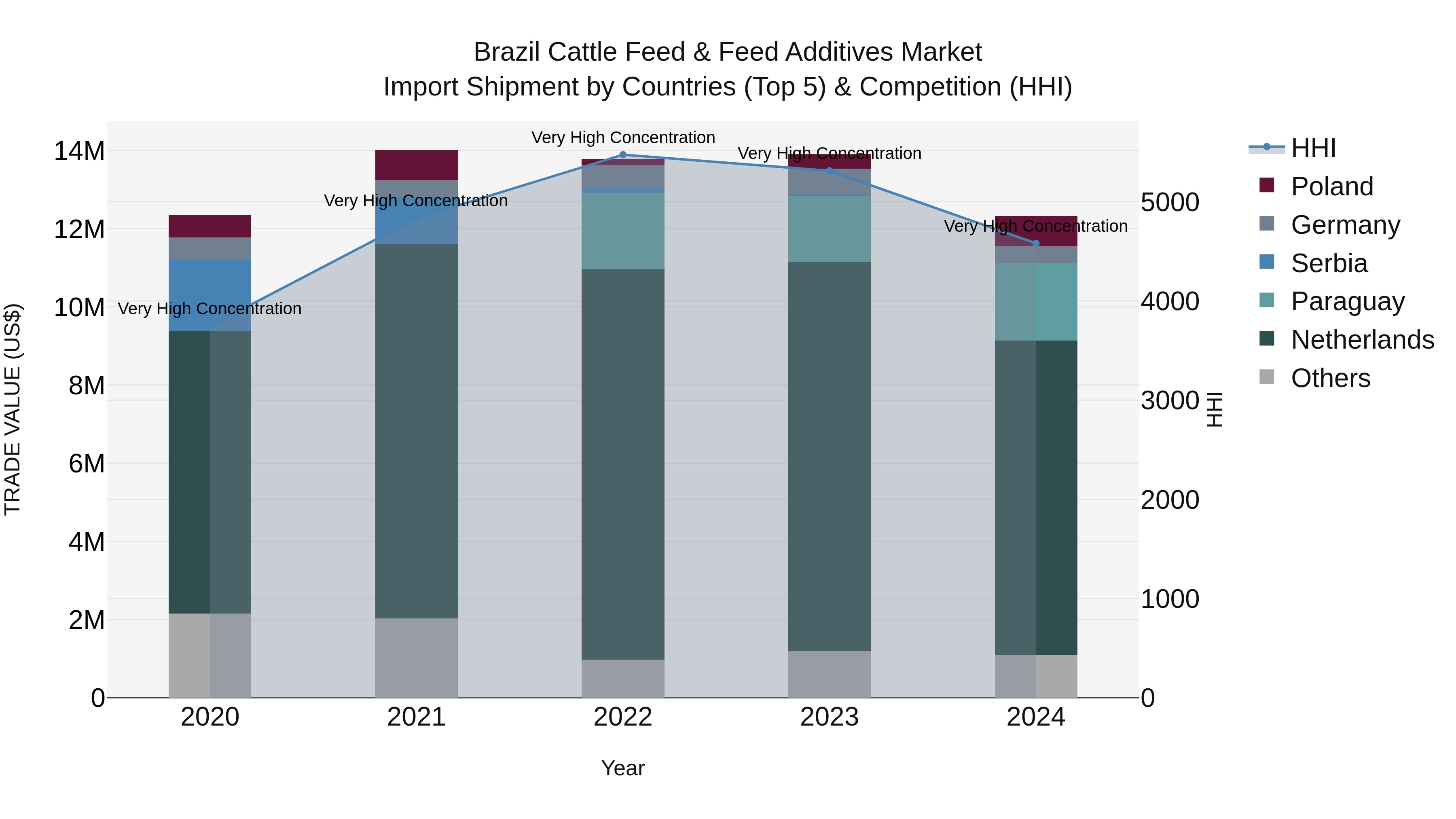 Brazil Cattle Feed & Feed Additives Market Top 5 Importing Countries and Market Competition (HHI) Analysis