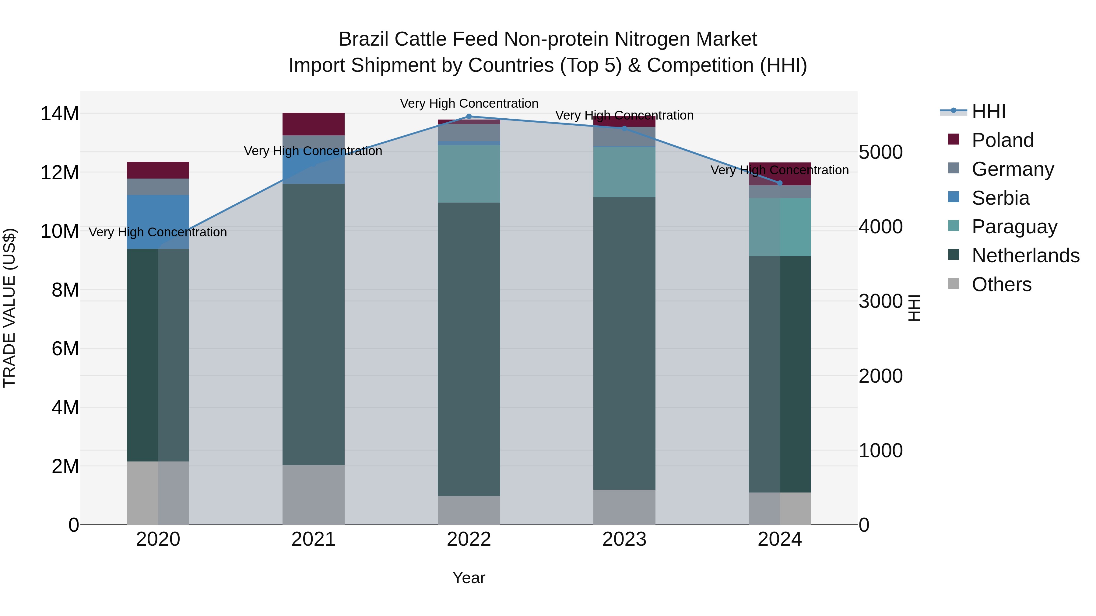 Brazil Cattle Feed Non-protein Nitrogen Market Top 5 Importing Countries and Market Competition (HHI) Analysis