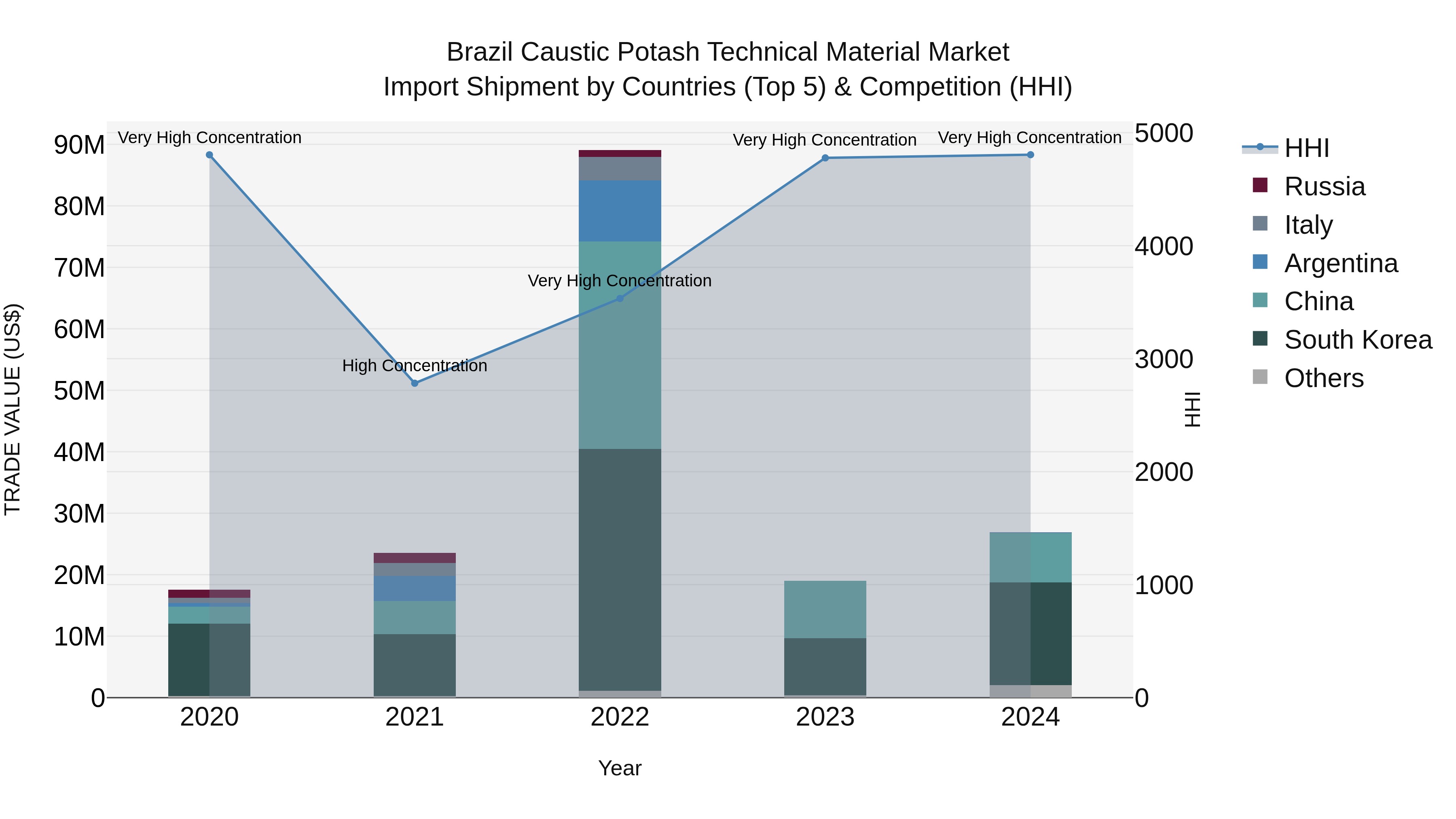 Brazil Caustic Potash Technical Material Market Top 5 Importing Countries and Market Competition (HHI) Analysis