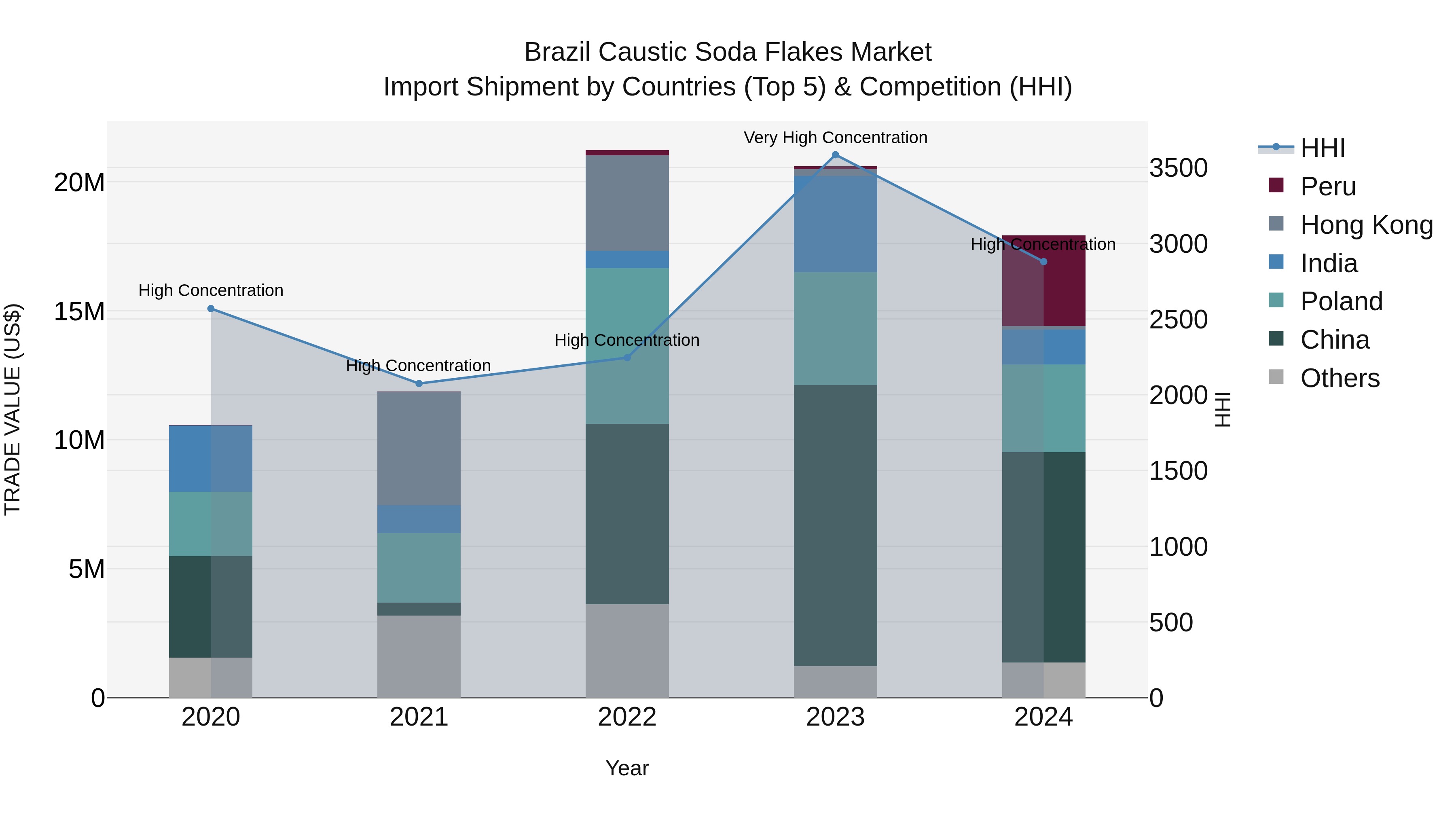 Brazil Caustic Soda Flakes Market Top 5 Importing Countries and Market Competition (HHI) Analysis