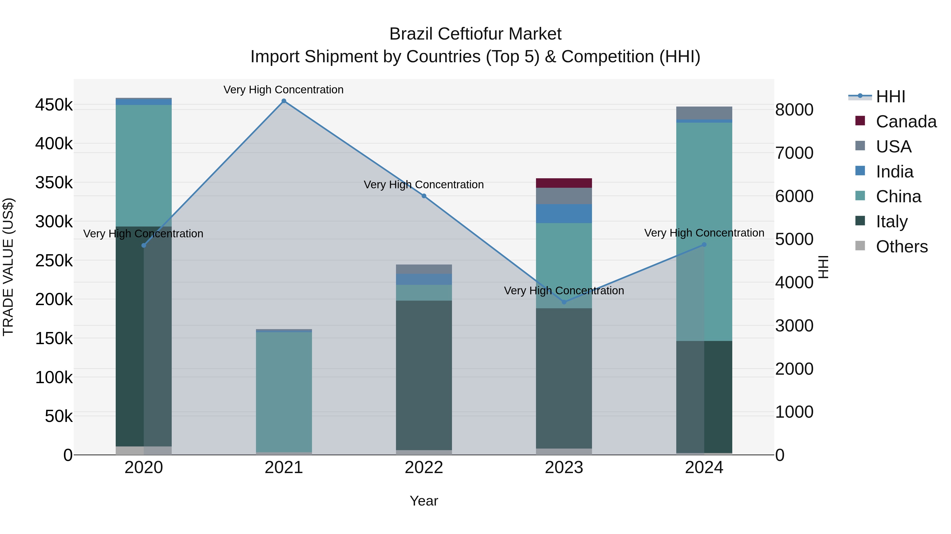 Brazil Ceftiofur Market Top 5 Importing Countries and Market Competition (HHI) Analysis