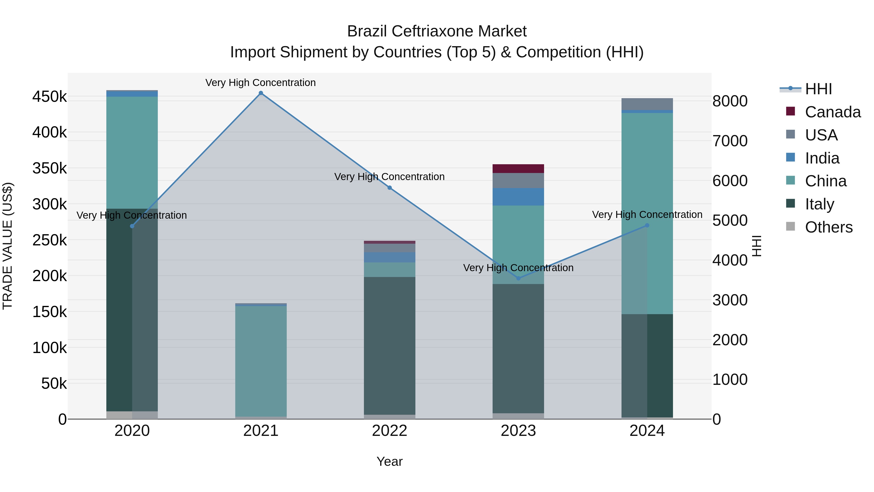 Brazil Ceftriaxone Market Top 5 Importing Countries and Market Competition (HHI) Analysis