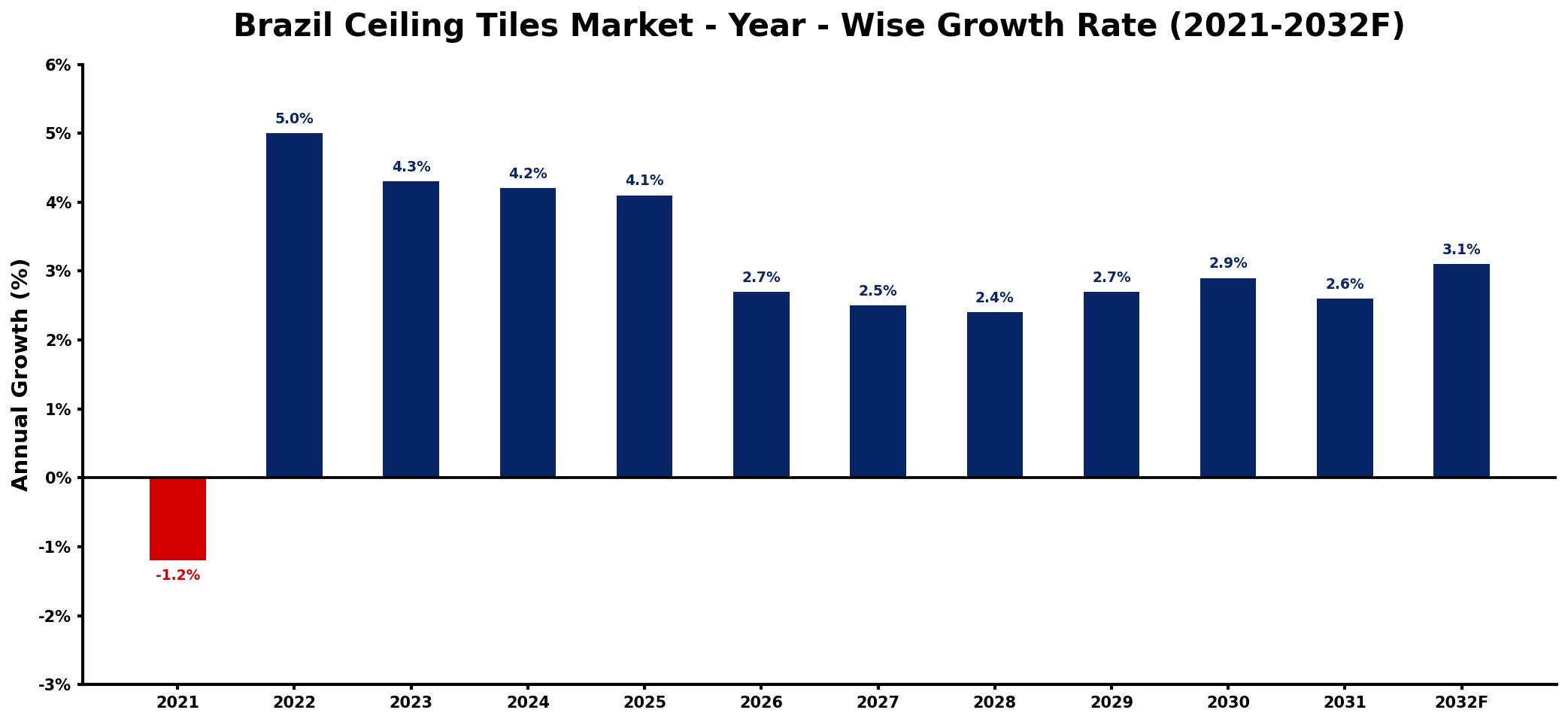 Brazil Ceiling Tiles Market Year-wise Growth Rate and Key Drivers
