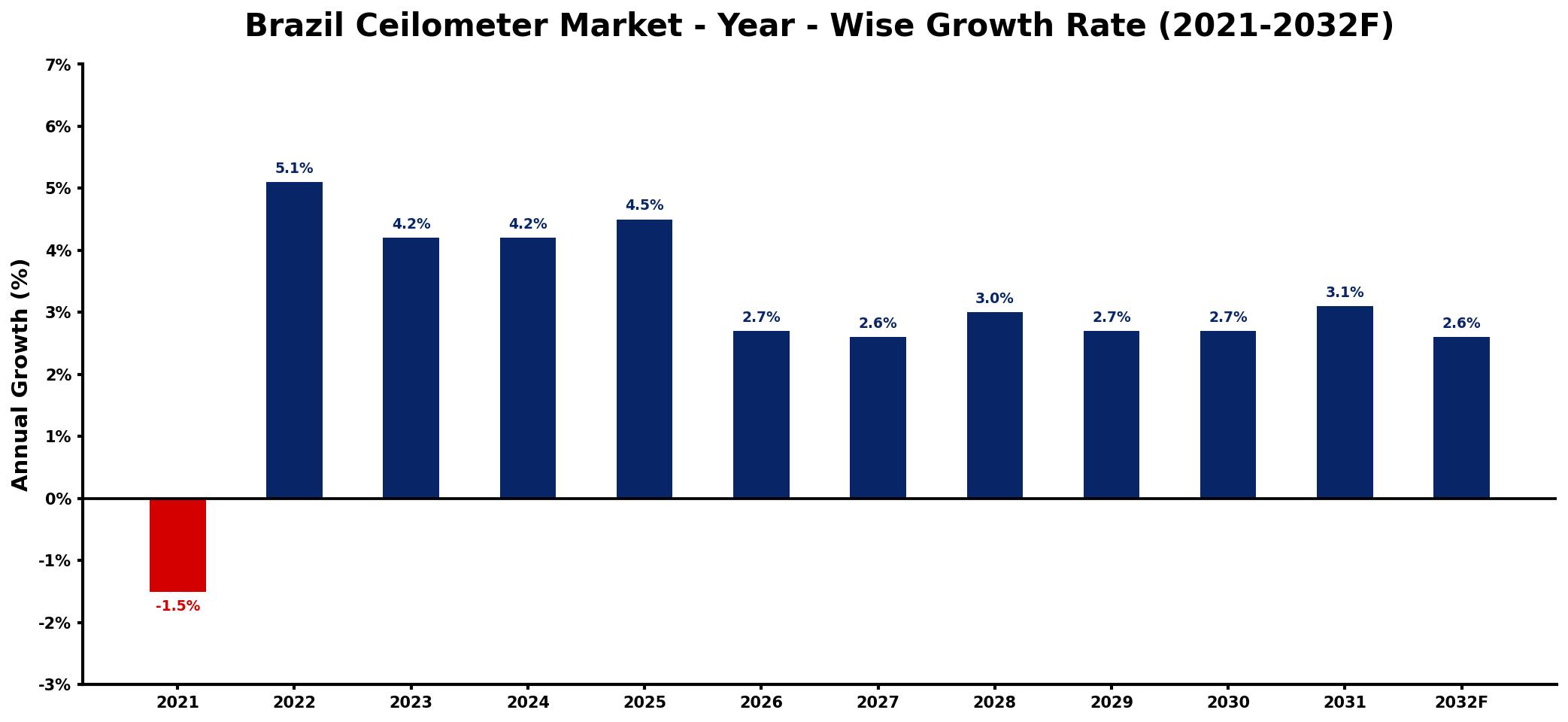Brazil Ceilometer Market Year-wise Growth Rate and Key Drivers
