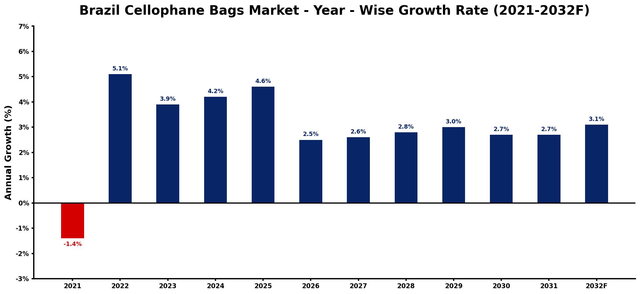 Brazil Cellophane Bags Market Year-wise Growth Rate and Key Drivers