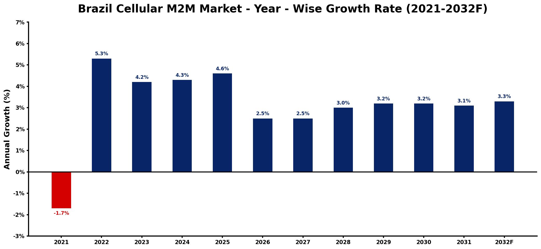 Brazil Cellular M2M Market Year-wise Growth Rate and Key Drivers