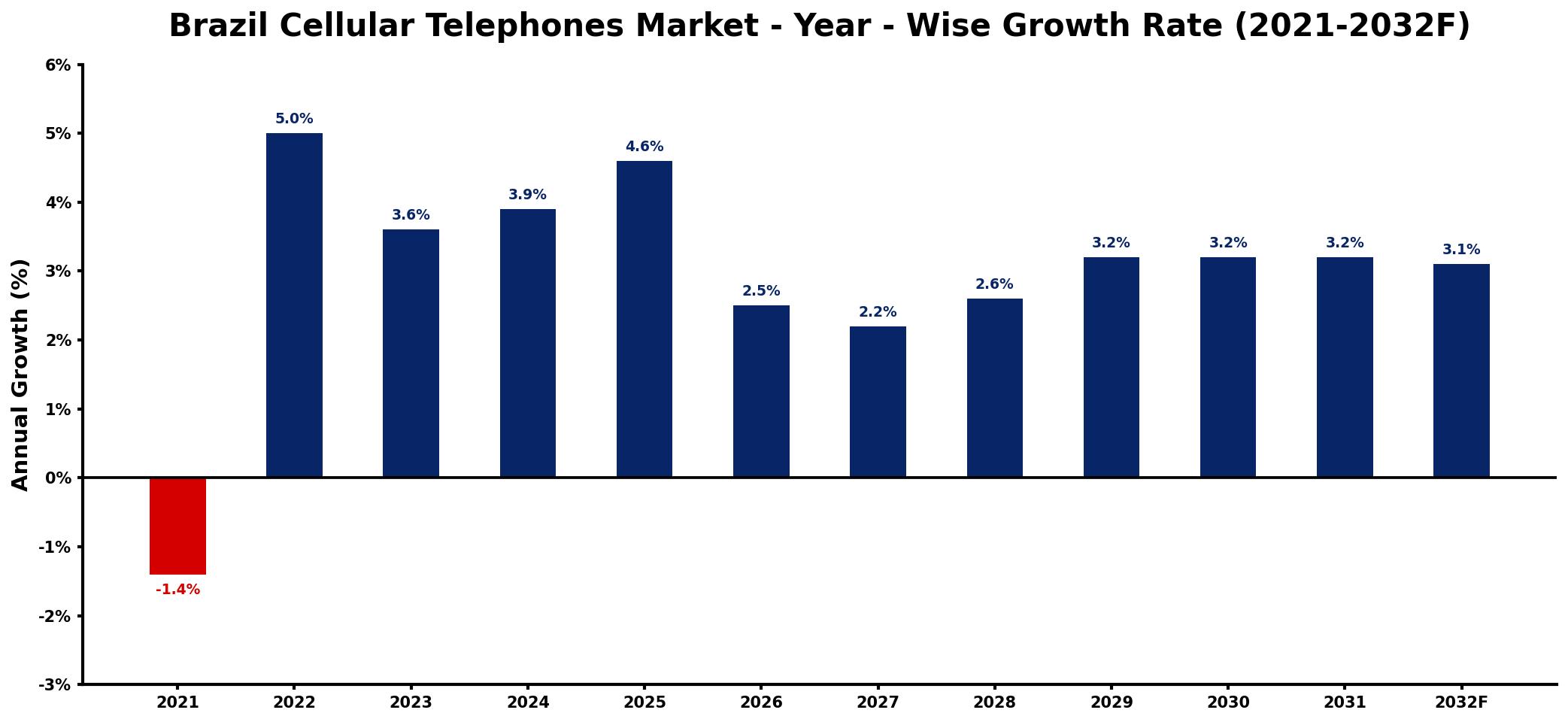 Brazil Cellular Telephones Market Year-wise Growth Rate and Key Drivers
