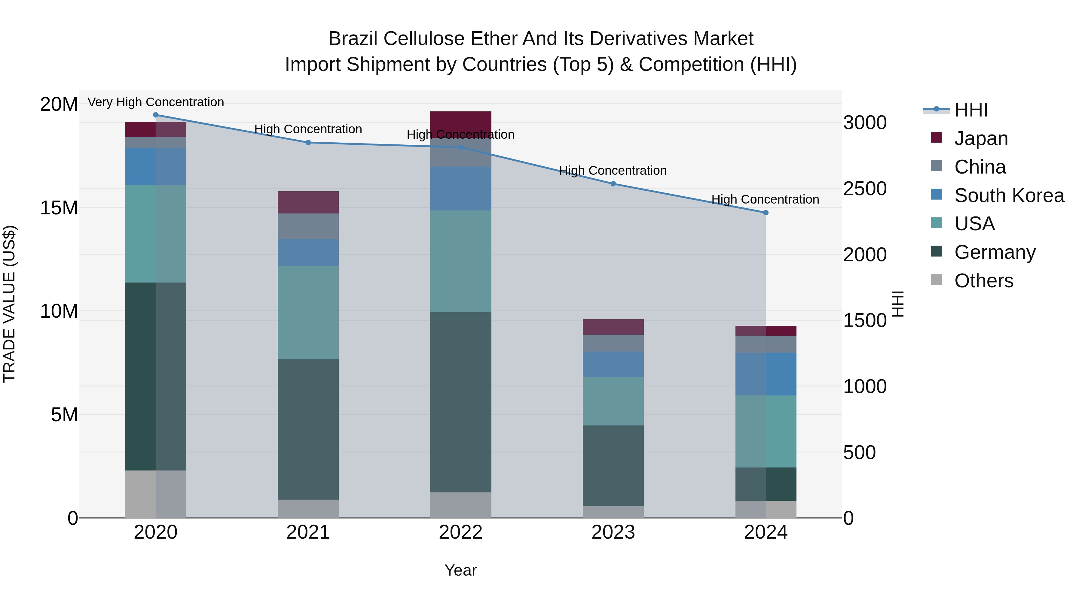 Brazil Cellulose Ether and Its Derivatives Market Top 5 Importing Countries and Market Competition (HHI) Analysis
