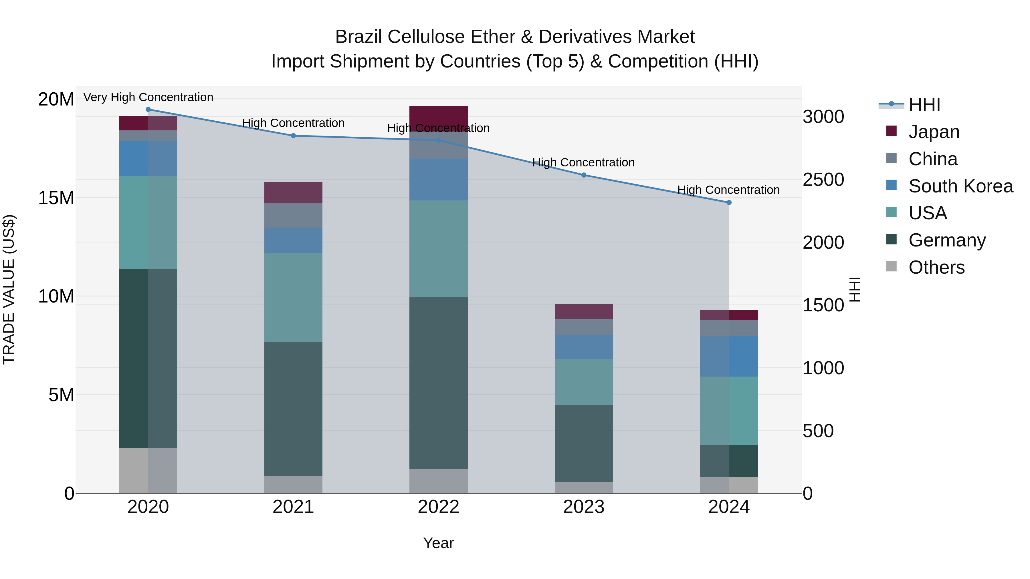 Brazil Cellulose Ether & Derivatives Market Top 5 Importing Countries and Market Competition (HHI) Analysis