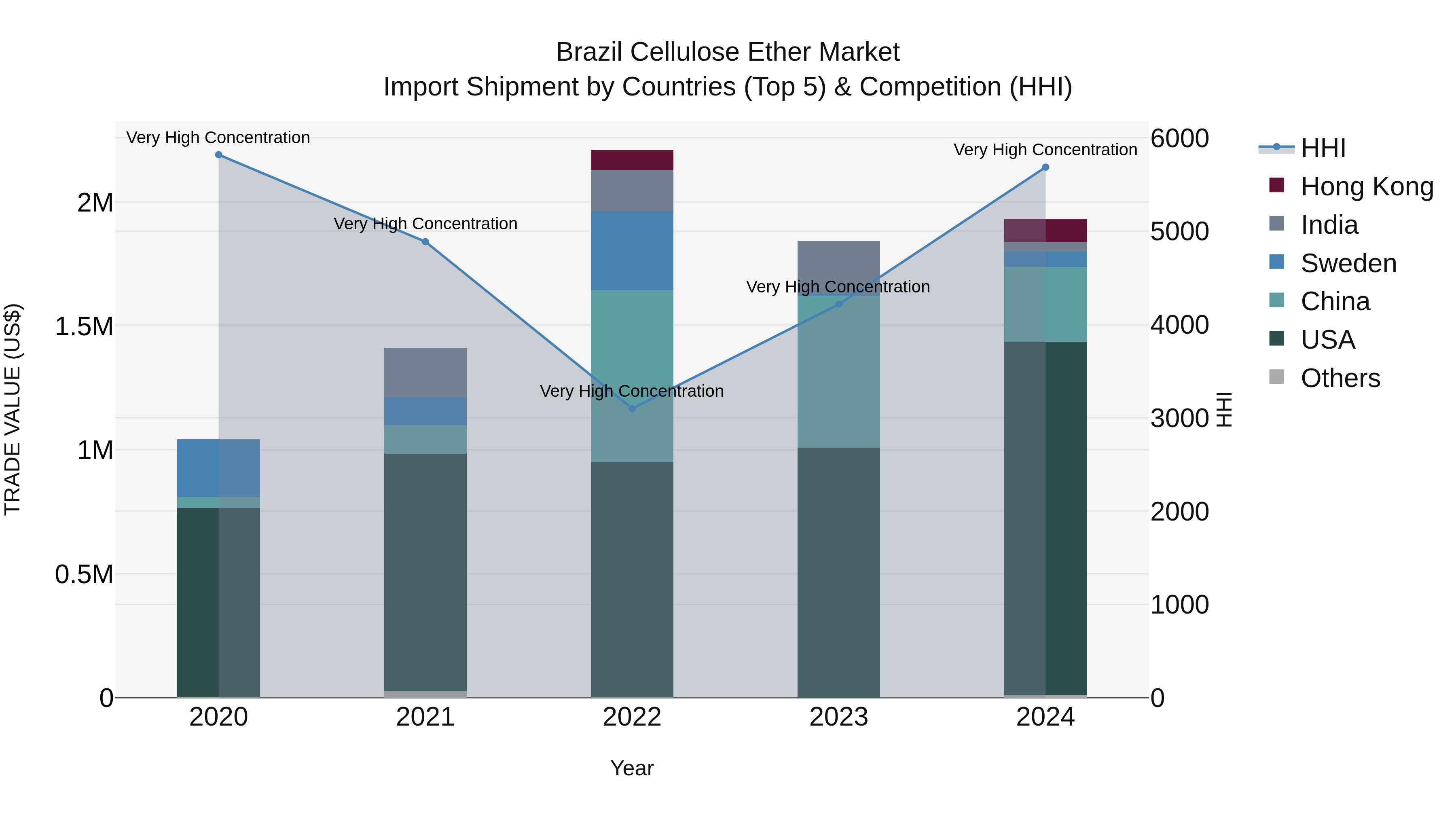 Brazil Cellulose Ether Market Top 5 Importing Countries and Market Competition (HHI) Analysis