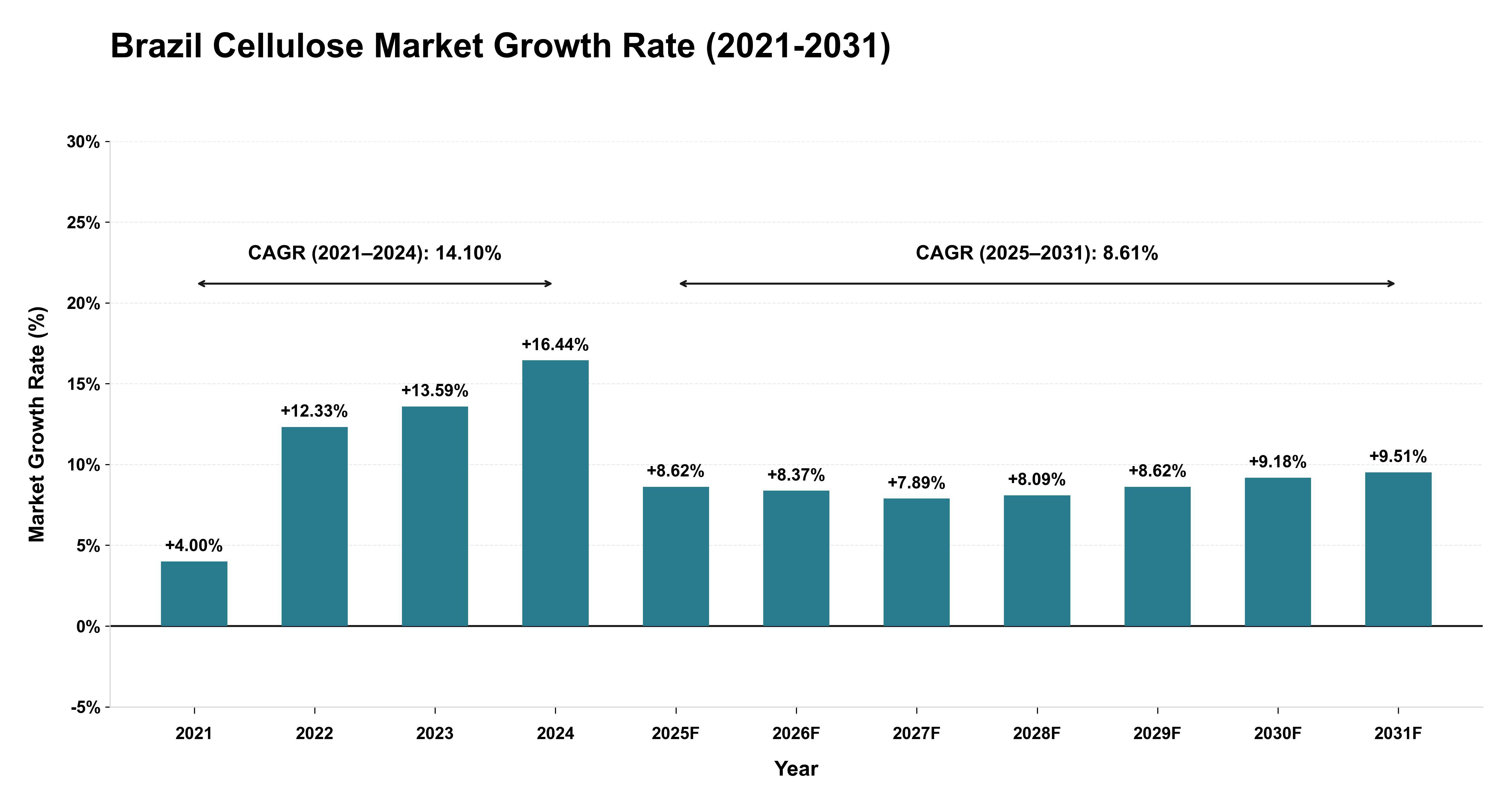 Brazil Cellulose Market Growth Rate Analysis (2021-2031)