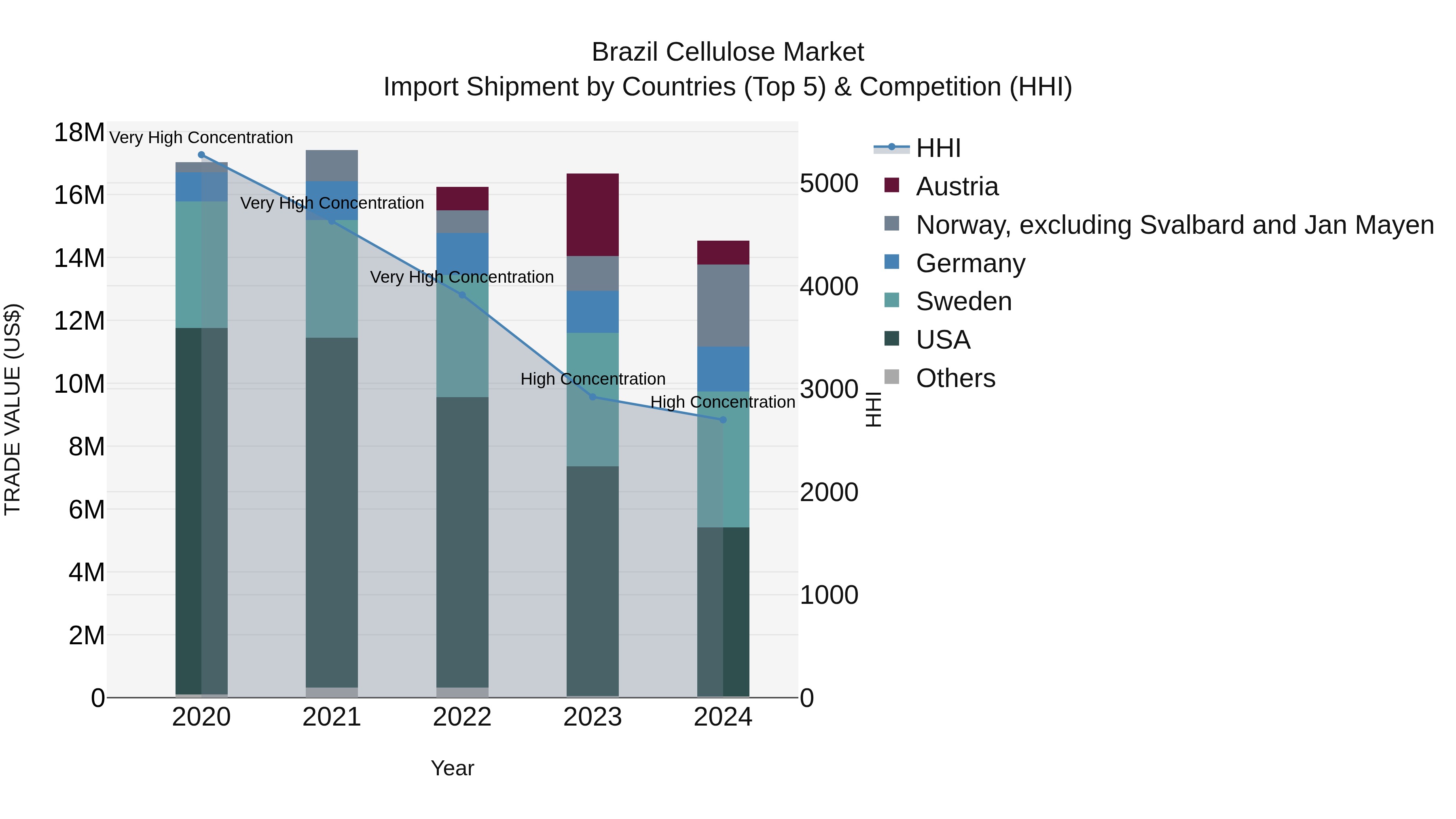 Brazil Cellulose Market Top 5 Importing Countries and Market Competition (HHI) Analysis