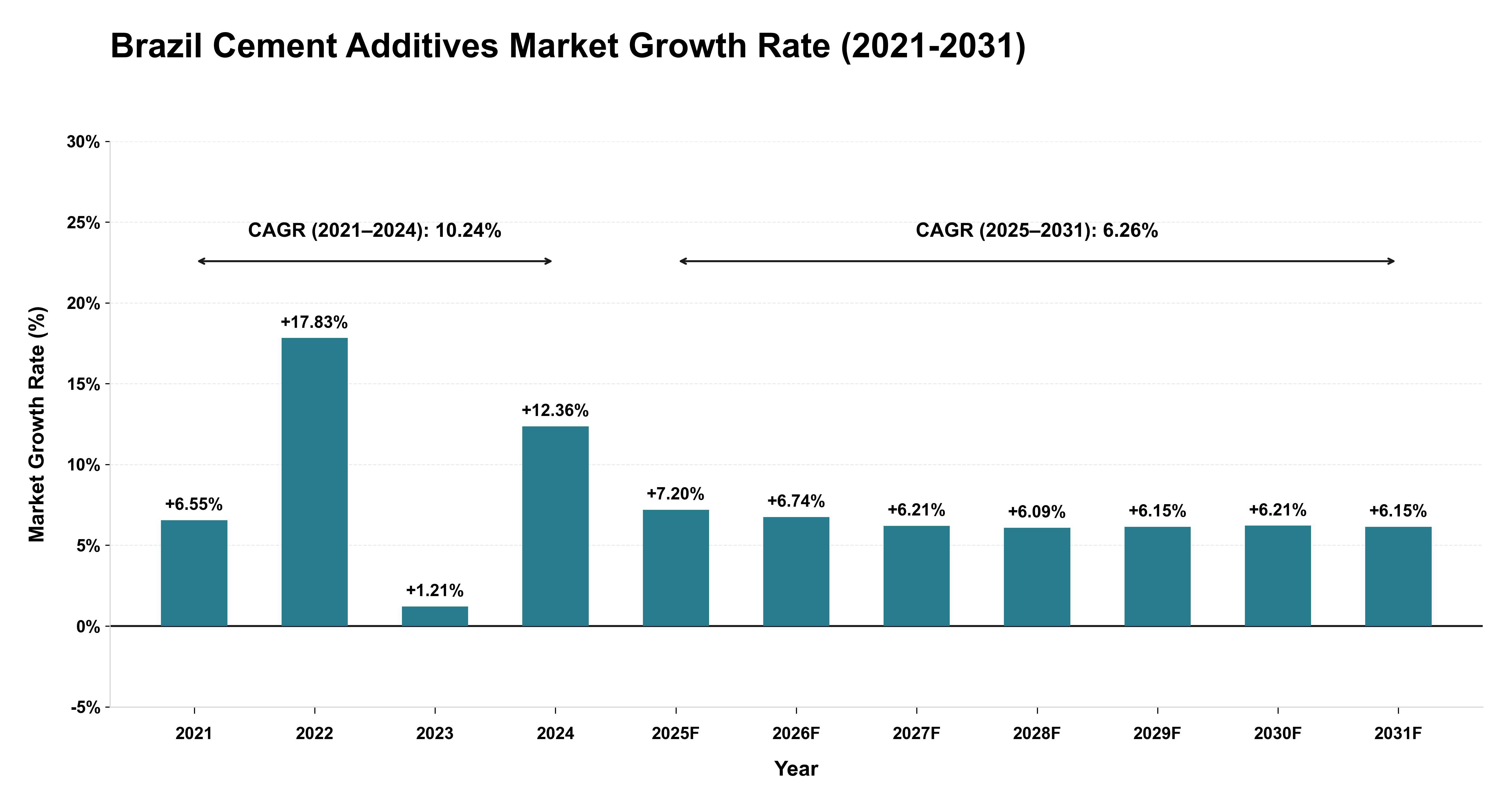 Brazil Cement Additives Market Growth Rate Analysis (2021-2031)