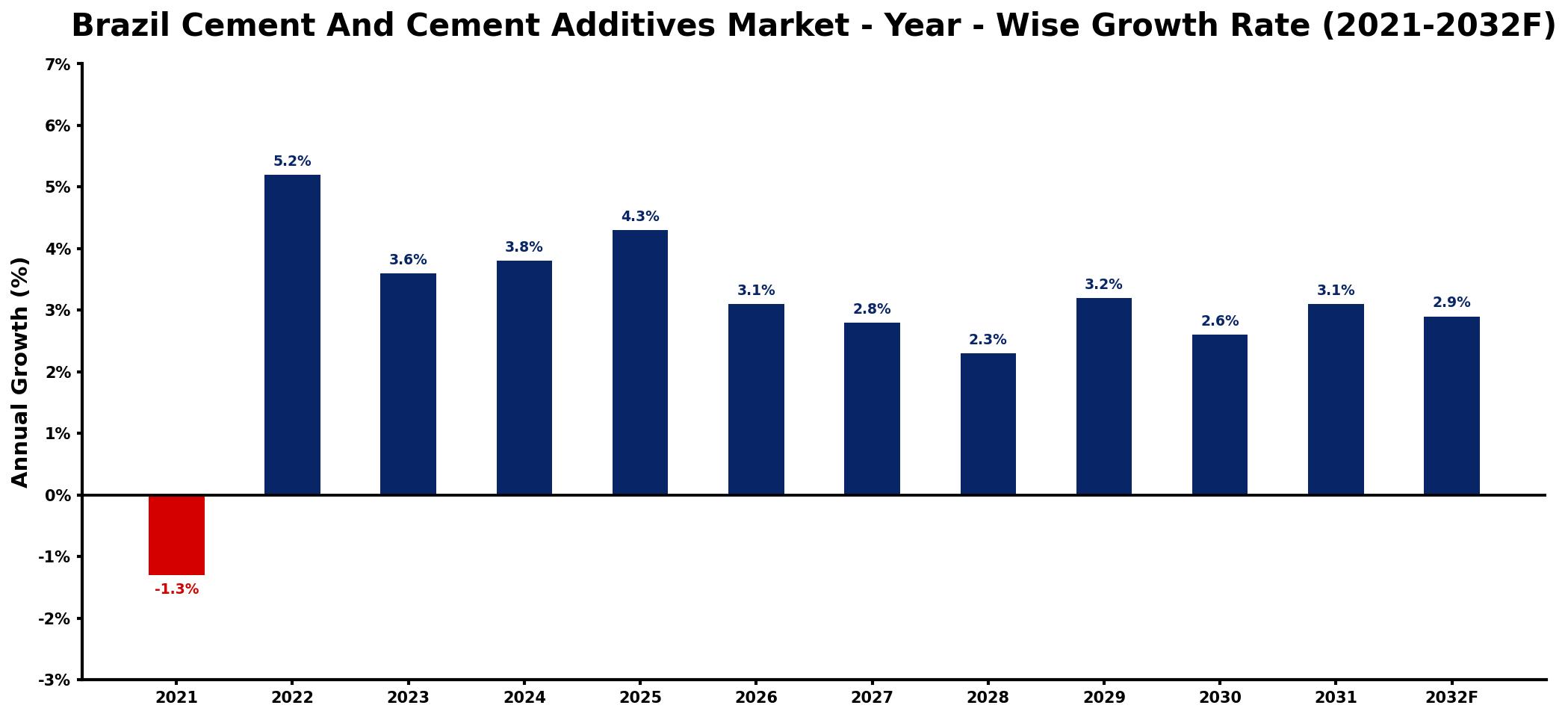 Brazil Cement And Cement Additives Market Year-wise Growth Rate and Key Drivers