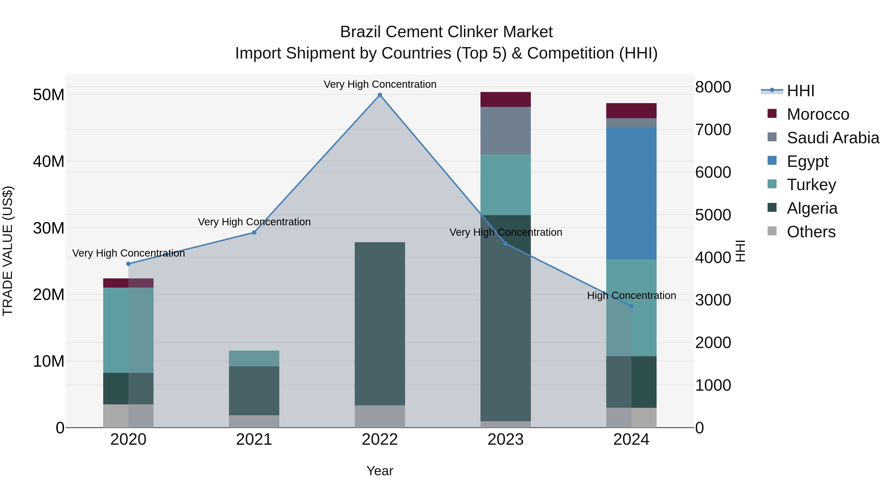 Brazil Cement Clinker Market Top 5 Importing Countries and Market Competition (HHI) Analysis