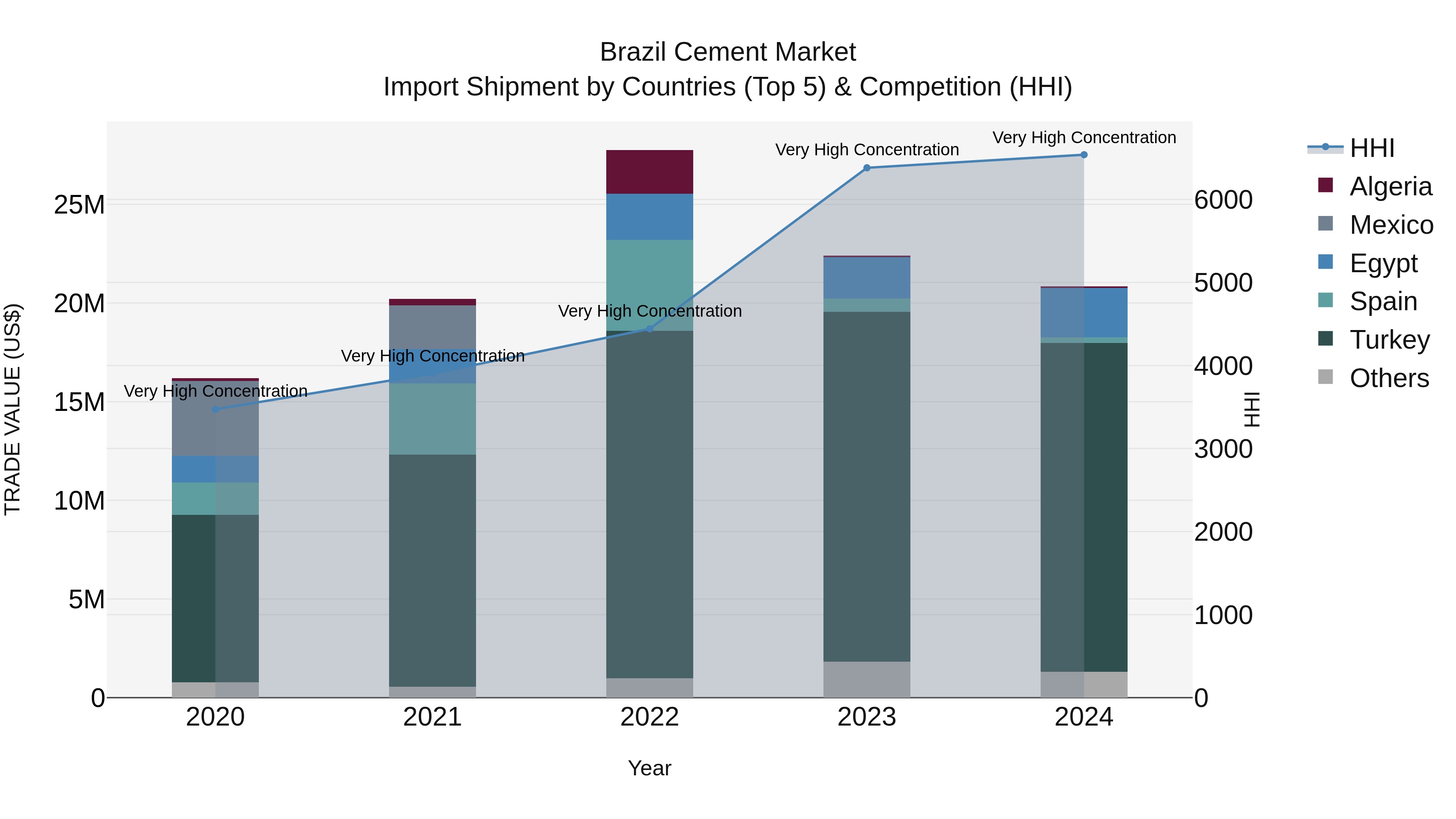 Brazil Cement Market Top 5 Importing Countries and Market Competition (HHI) Analysis