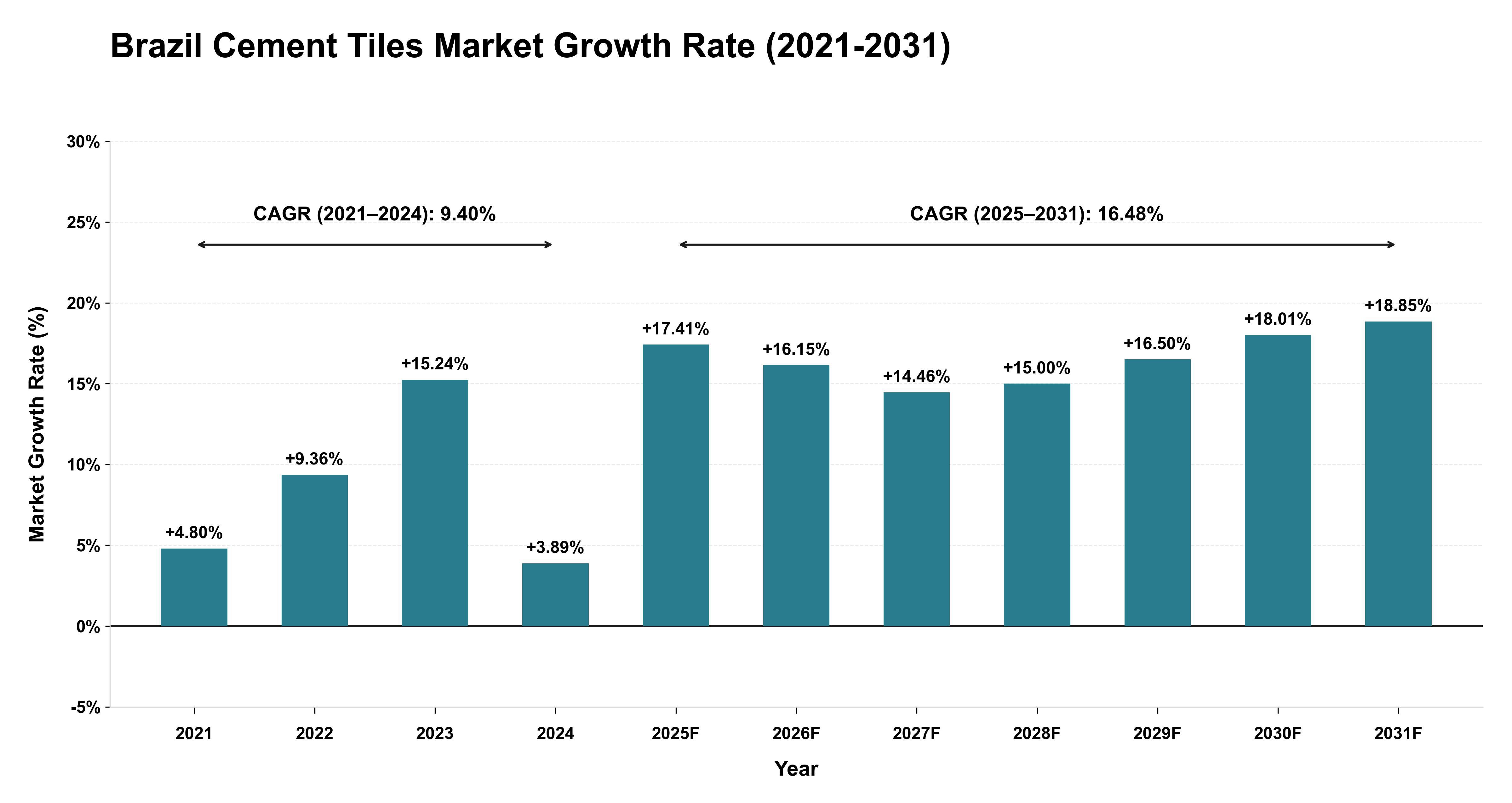 Brazil Cement Tiles Market Growth Rate Analysis (2021-2031)