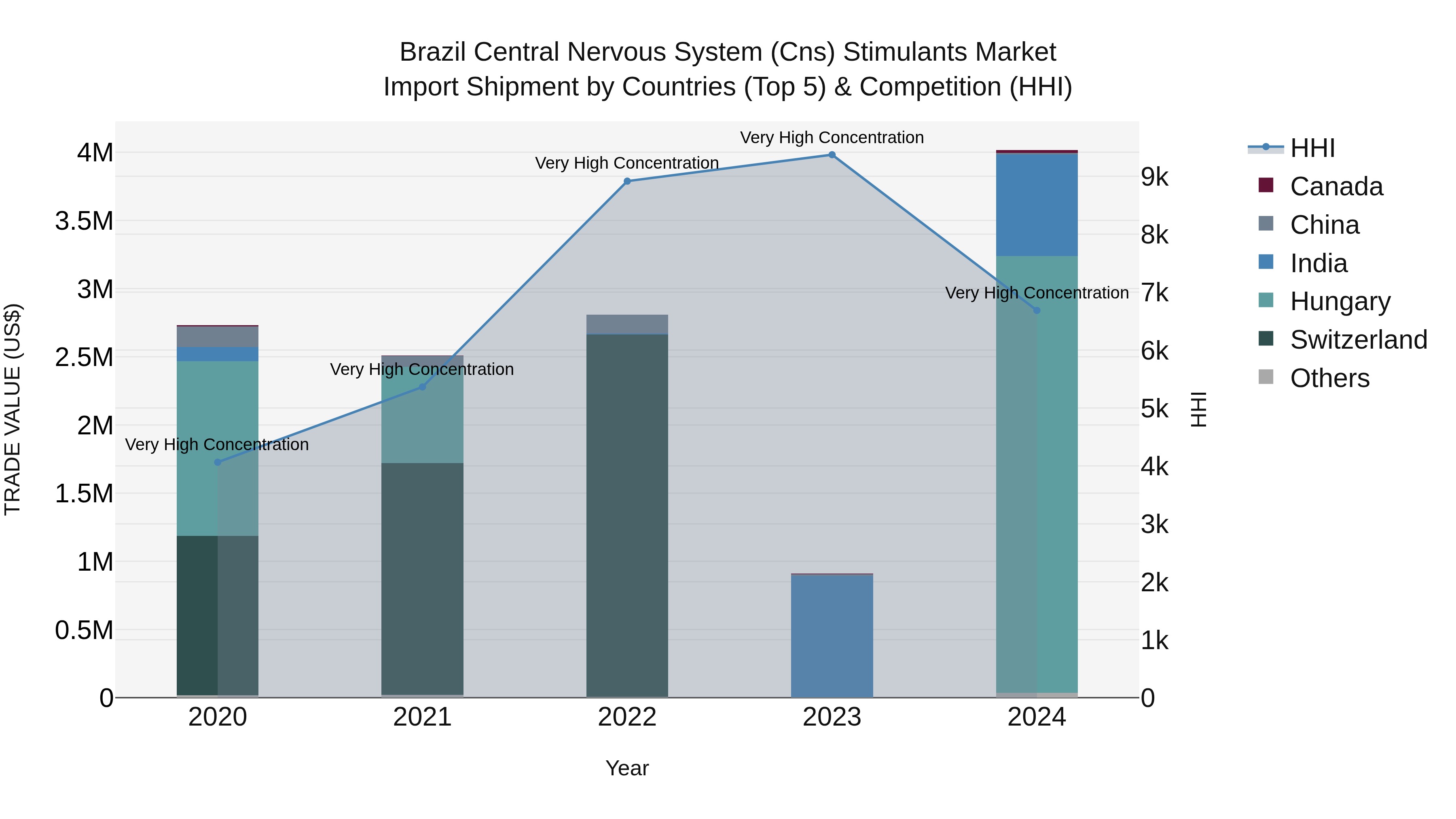 Brazil Central Nervous System (Cns) Stimulants Market Top 5 Importing Countries and Market Competition (HHI) Analysis