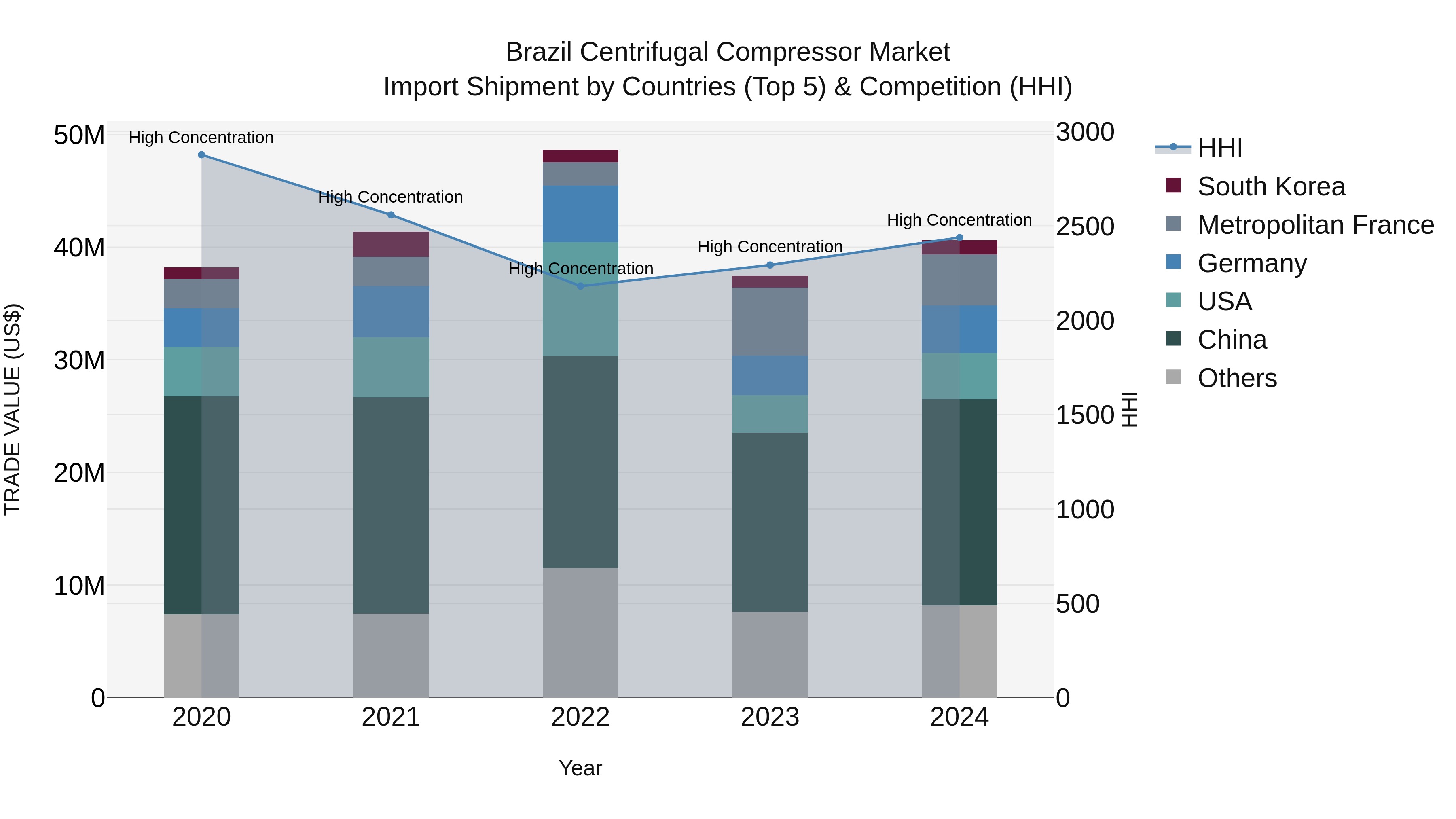 Brazil Centrifugal Compressor Market Top 5 Importing Countries and Market Competition (HHI) Analysis