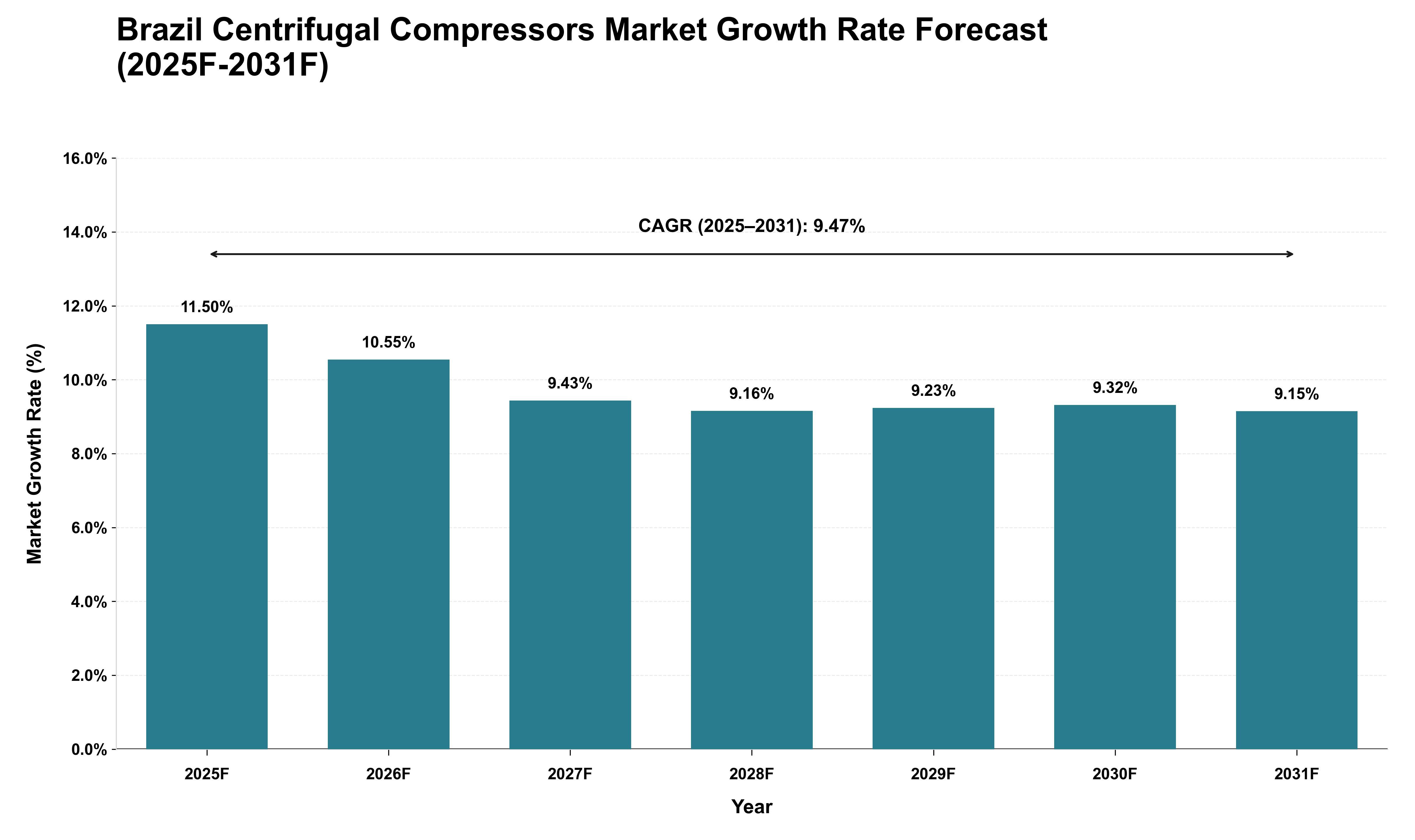 Brazil Centrifugal Compressors Market Growth Rate Analysis (2025 - 2031)