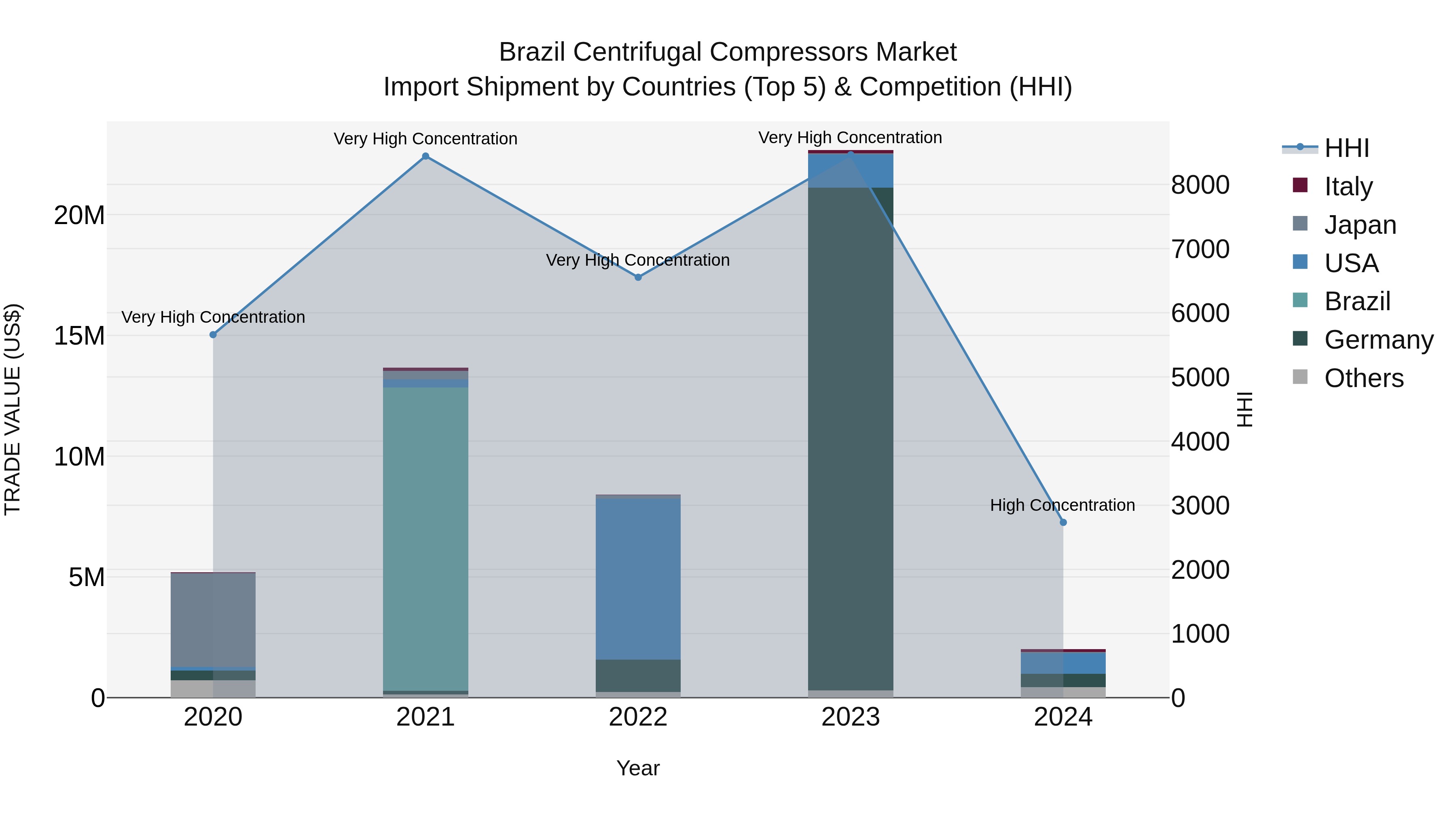 Brazil Centrifugal Compressors Market Top 5 Importing Countries and Market Competition (HHI) Analysis