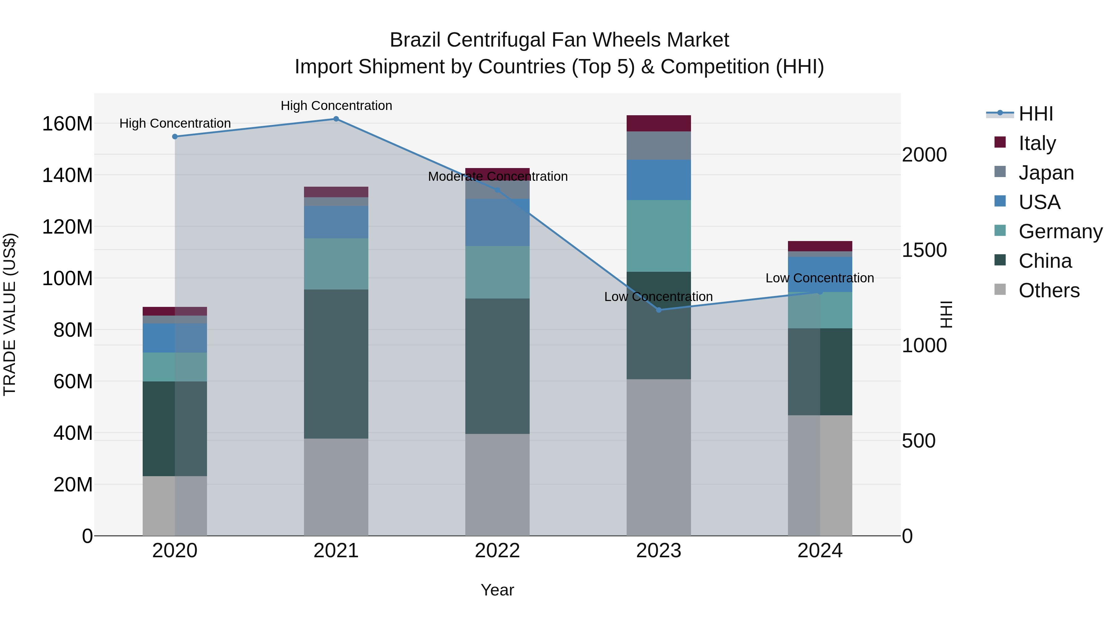 Brazil Centrifugal Fan Wheels Market Top 5 Importing Countries and Market Competition (HHI) Analysis