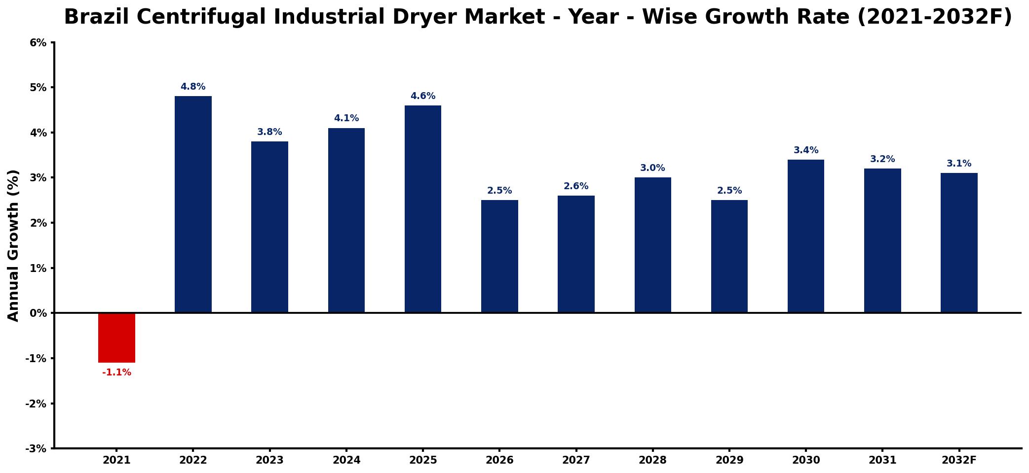 Brazil Centrifugal Industrial Dryer Market Year-wise Growth Rate and Key Drivers