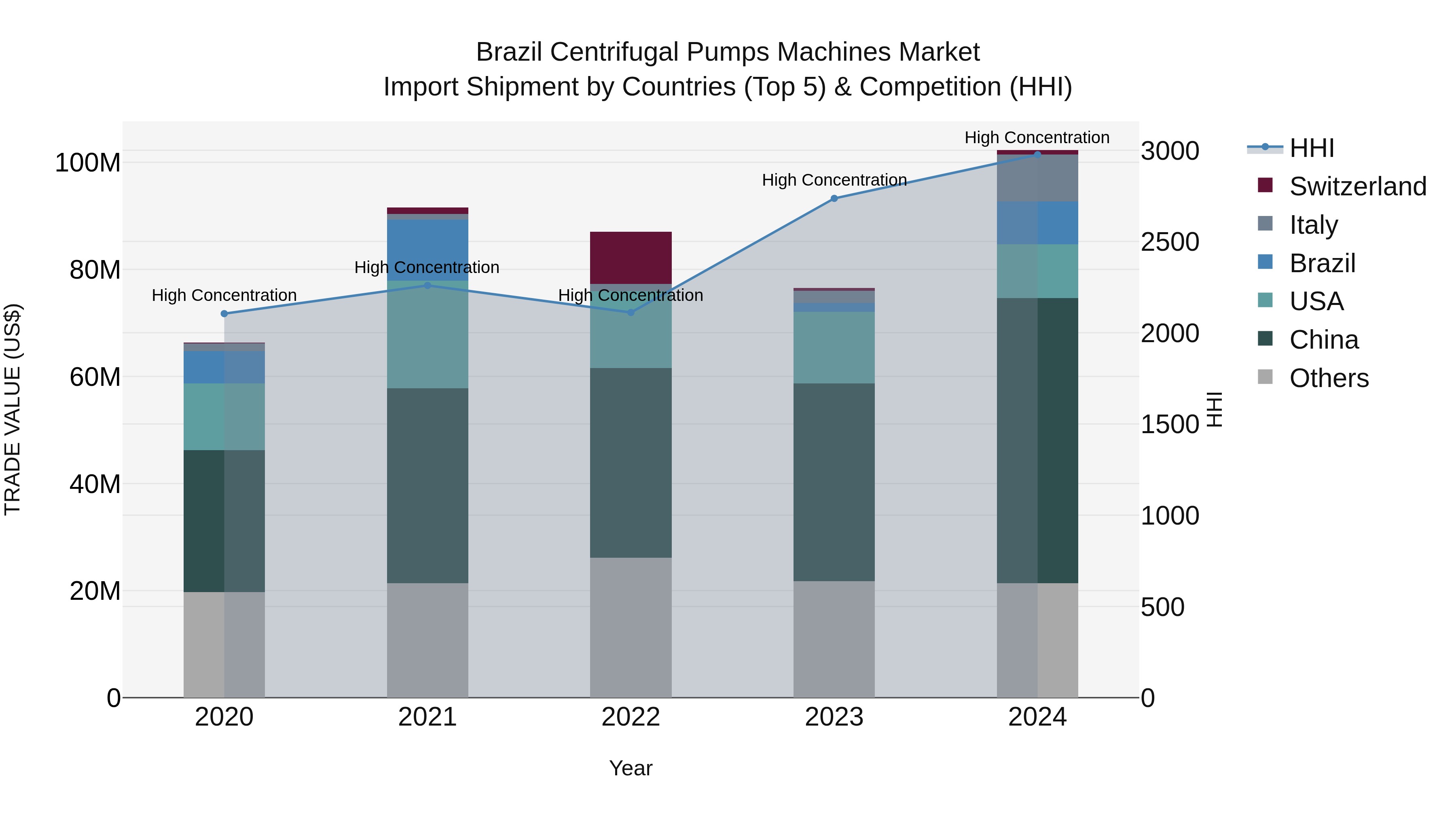 Brazil Centrifugal Pumps Machines Market Top 5 Importing Countries and Market Competition (HHI) Analysis