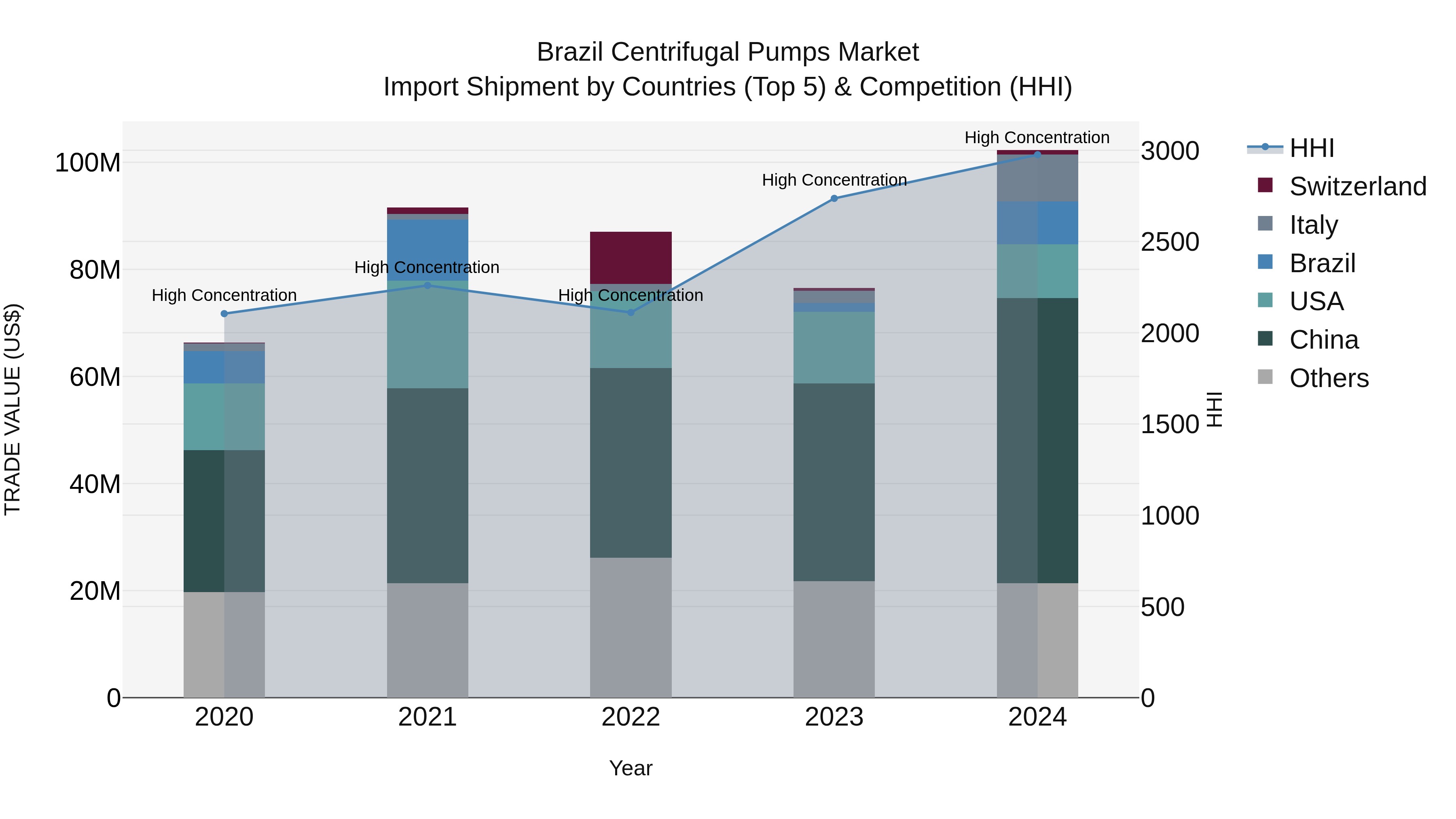 Brazil Centrifugal Pumps Market Top 5 Importing Countries and Market Competition (HHI) Analysis