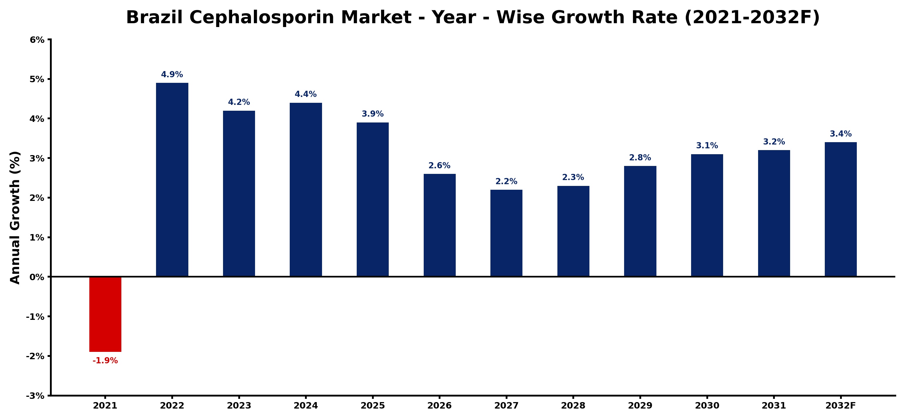 Brazil Cephalosporin Market Year-wise Growth Rate and Key Drivers