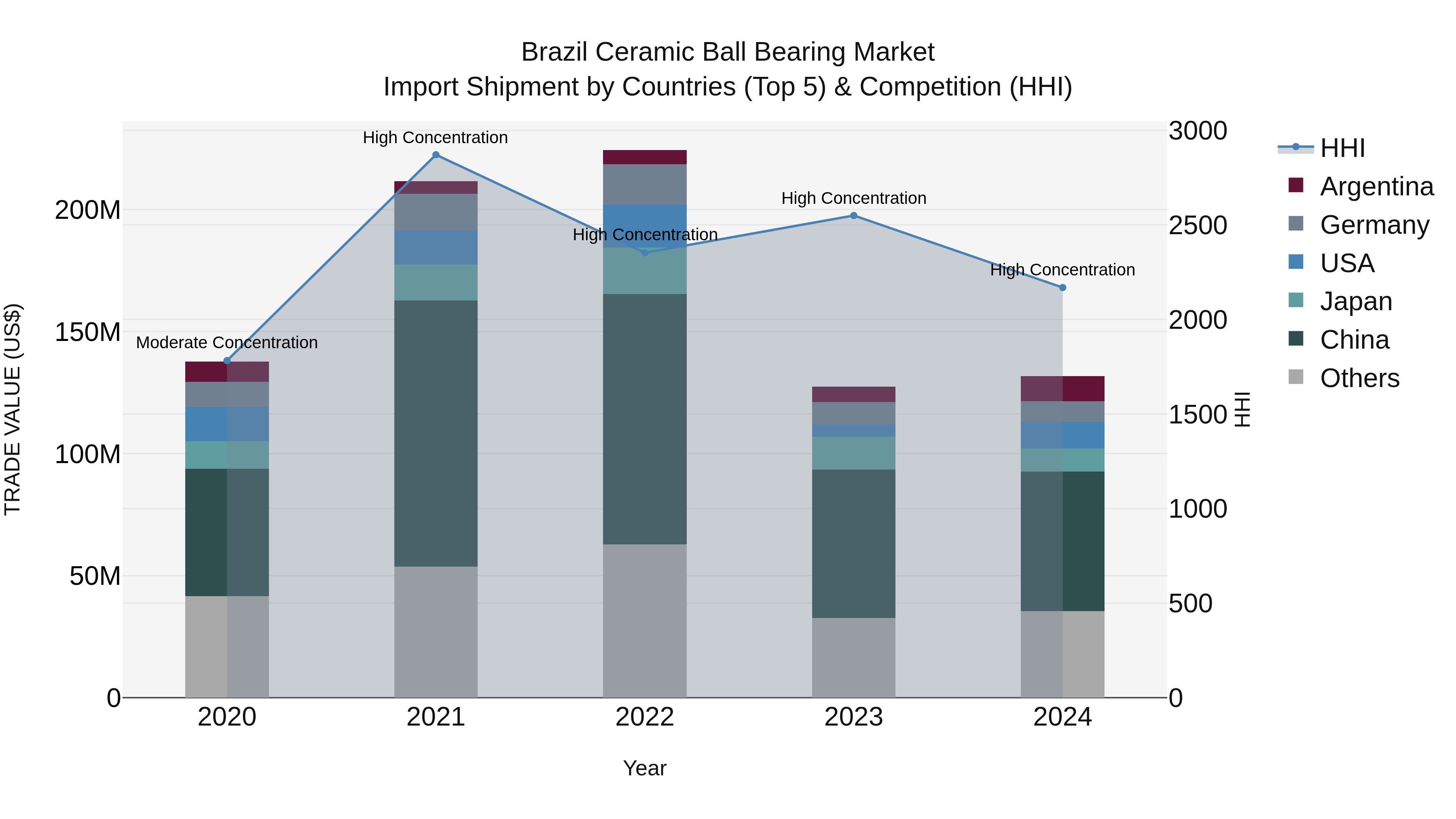 Brazil Ceramic Ball Bearing Market Top 5 Importing Countries and Market Competition (HHI) Analysis