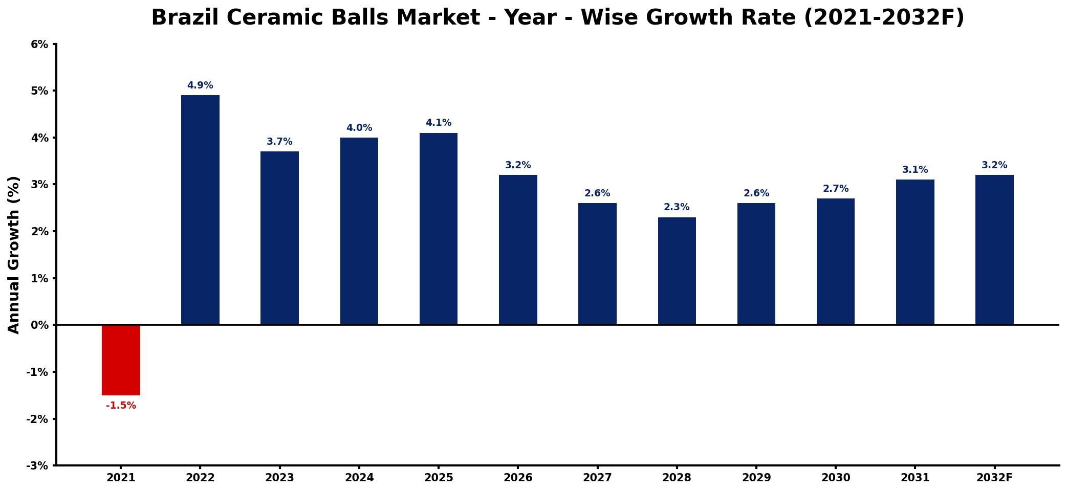 Brazil Ceramic Balls Market Year-wise Growth Rate and Key Drivers