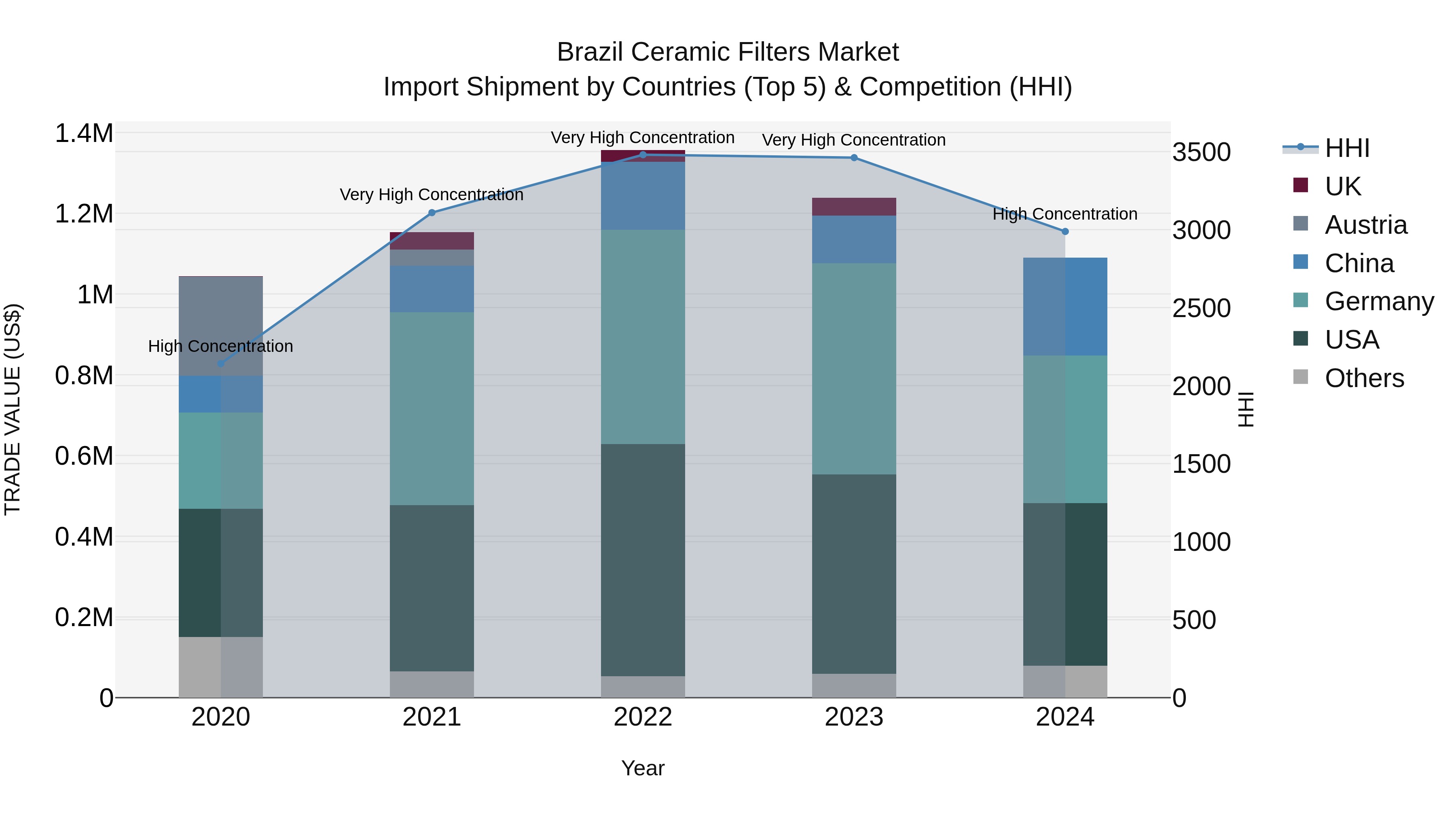 Brazil Ceramic Filters Market Top 5 Importing Countries and Market Competition (HHI) Analysis