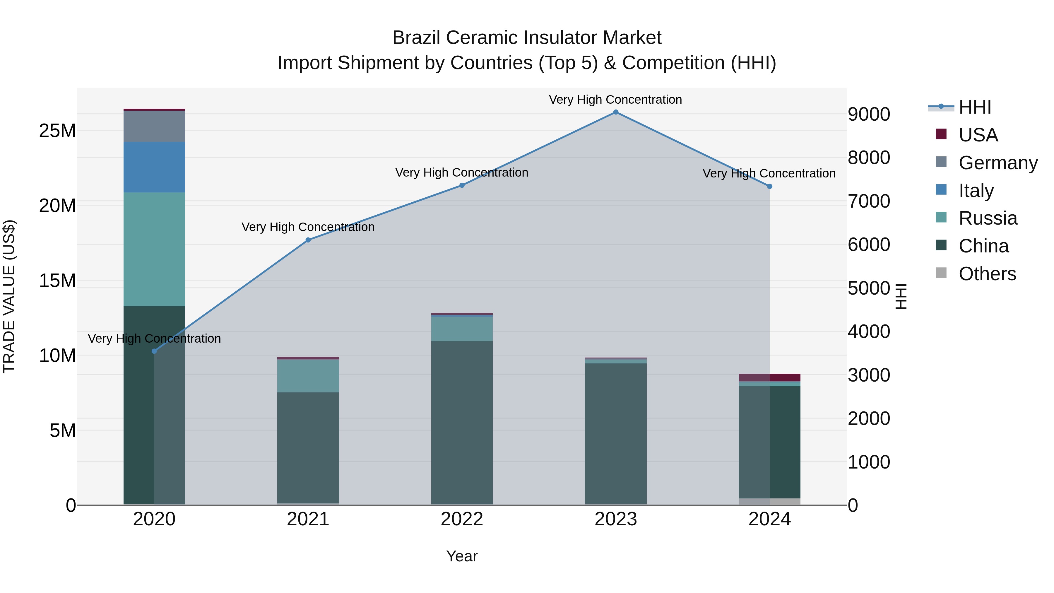 Brazil Ceramic Insulator Market Top 5 Importing Countries and Market Competition (HHI) Analysis