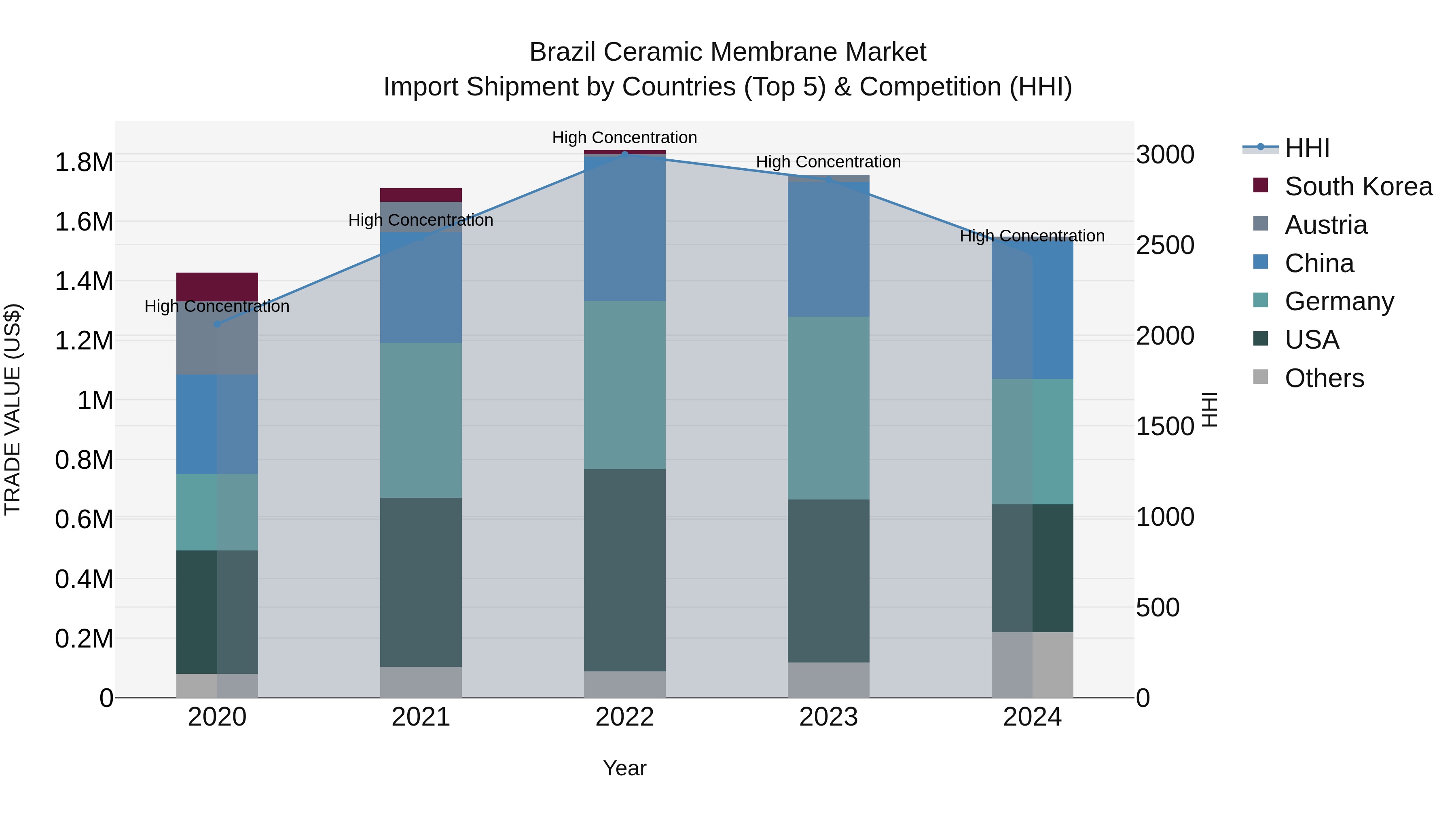 Brazil Ceramic Membrane Market Top 5 Importing Countries and Market Competition (HHI) Analysis