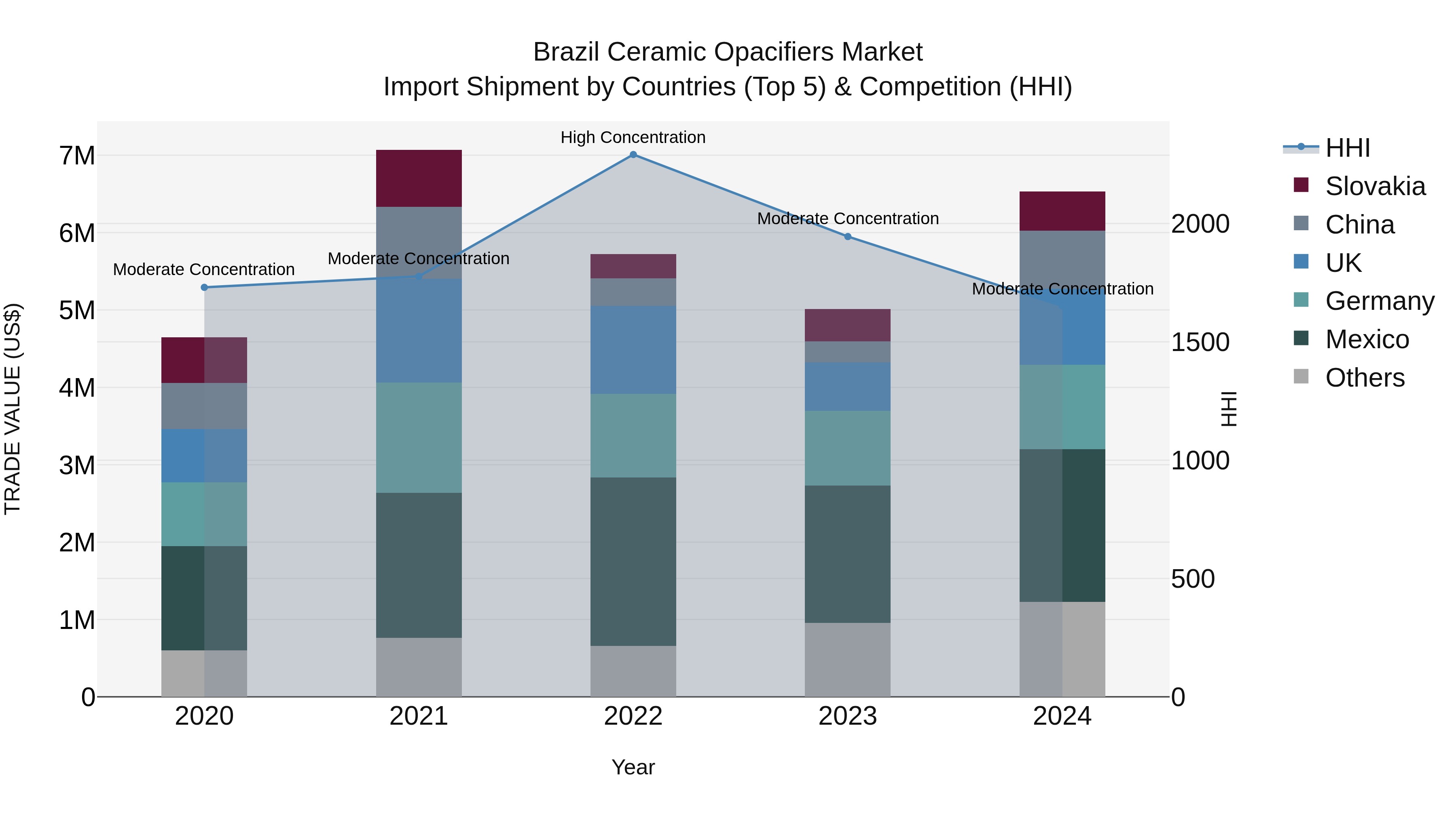 Brazil Ceramic Opacifiers Market Top 5 Importing Countries and Market Competition (HHI) Analysis
