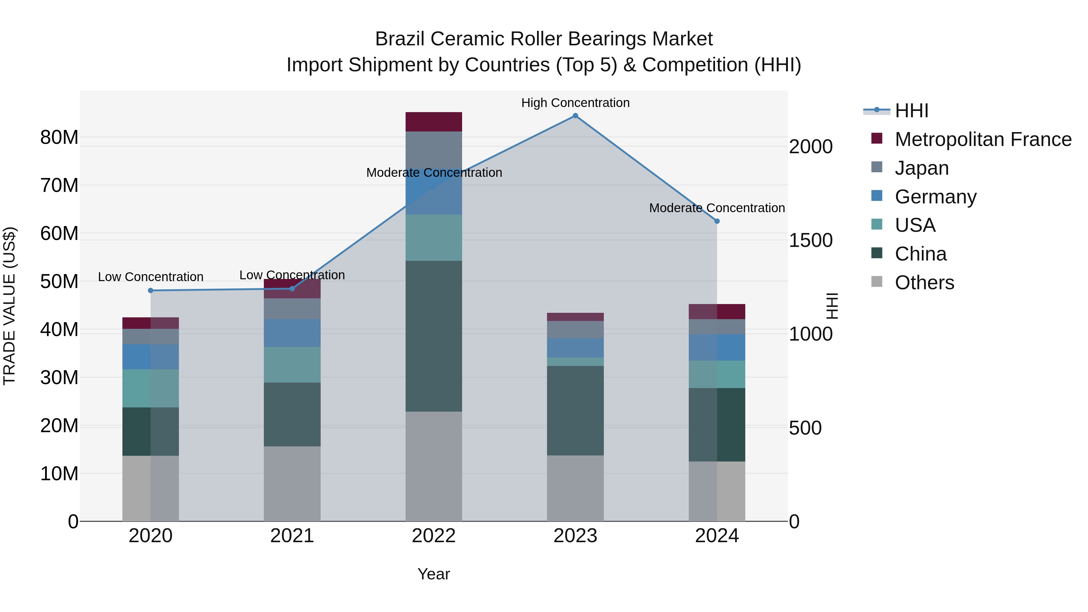 Brazil Ceramic Roller Bearings Market Top 5 Importing Countries and Market Competition (HHI) Analysis