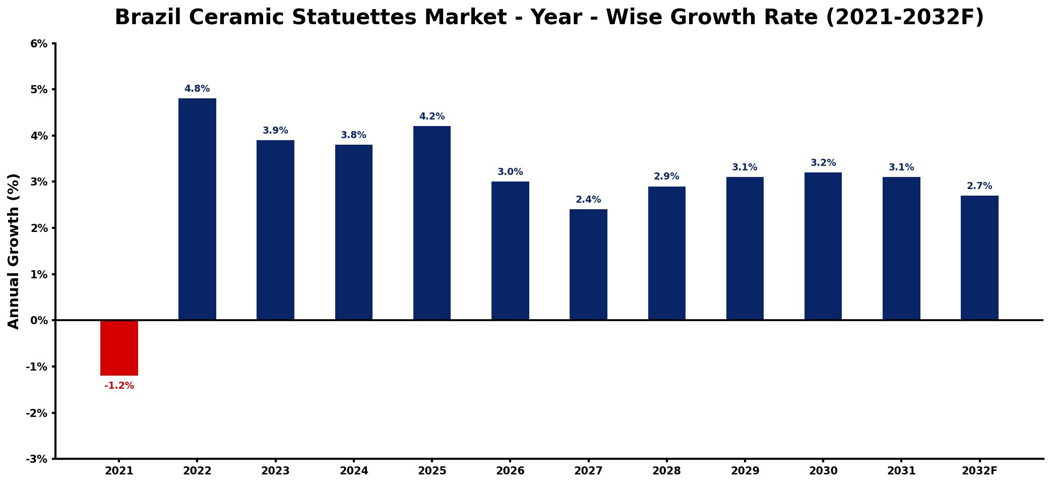 Brazil Ceramic Statuettes Market Year-wise Growth Rate and Key Drivers