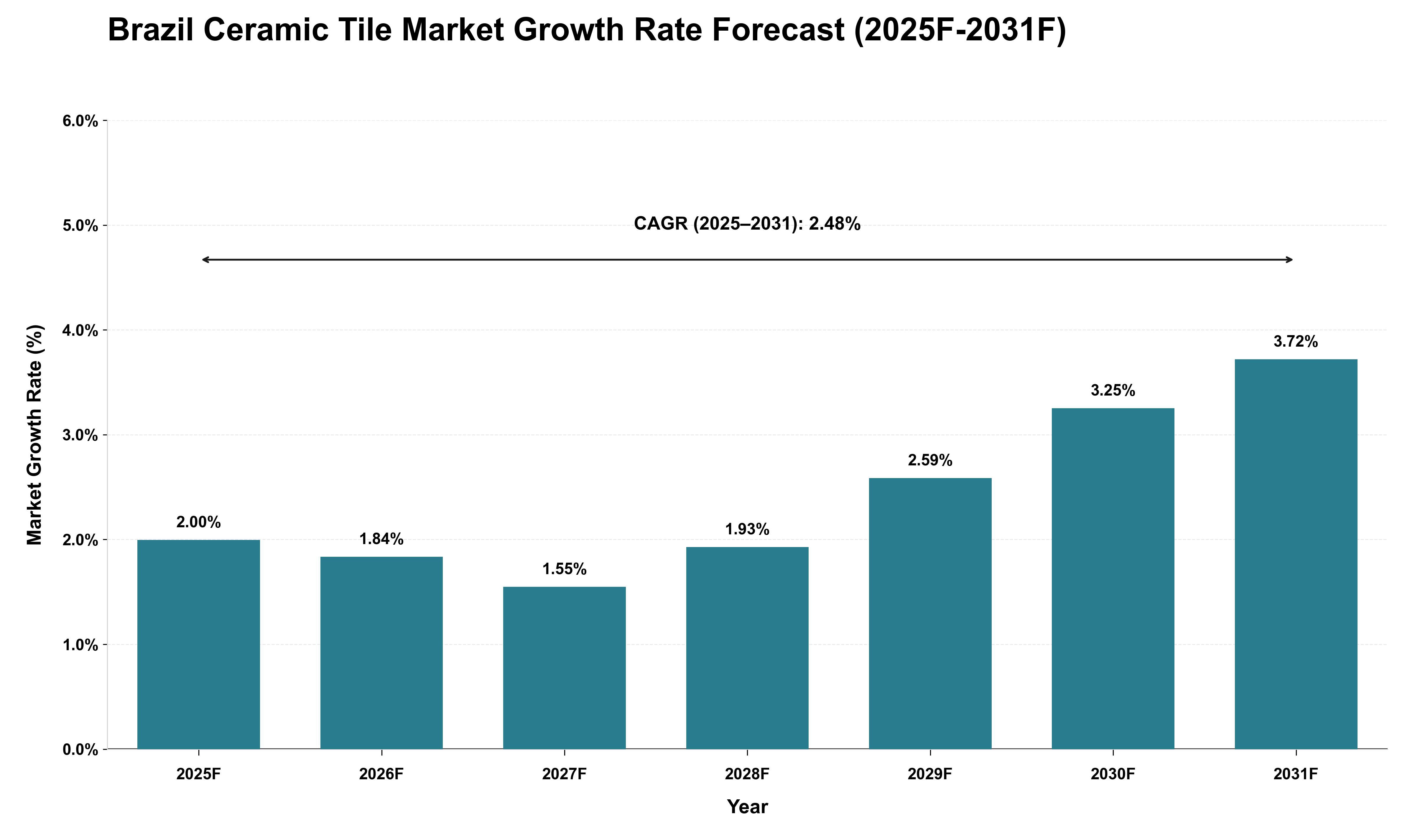 Brazil Ceramic Tile Market Growth Rate Analysis (2025 - 2031)