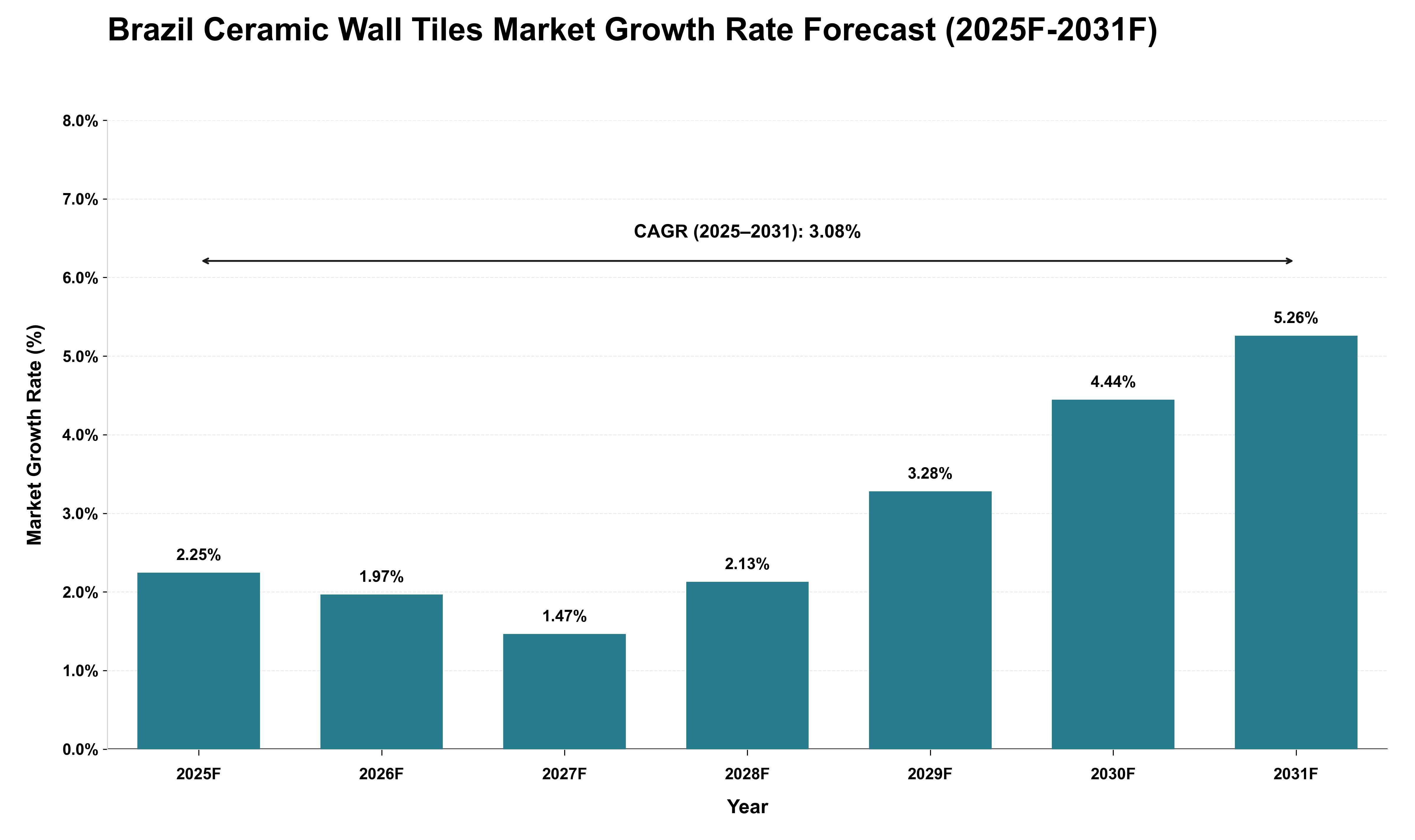 Brazil Ceramic Wall Tiles Market Growth Rate Analysis (2025 - 2031)