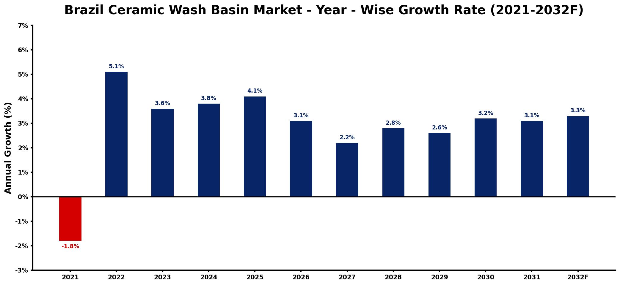Brazil Ceramic Wash Basin Market Year-wise Growth Rate and Key Drivers