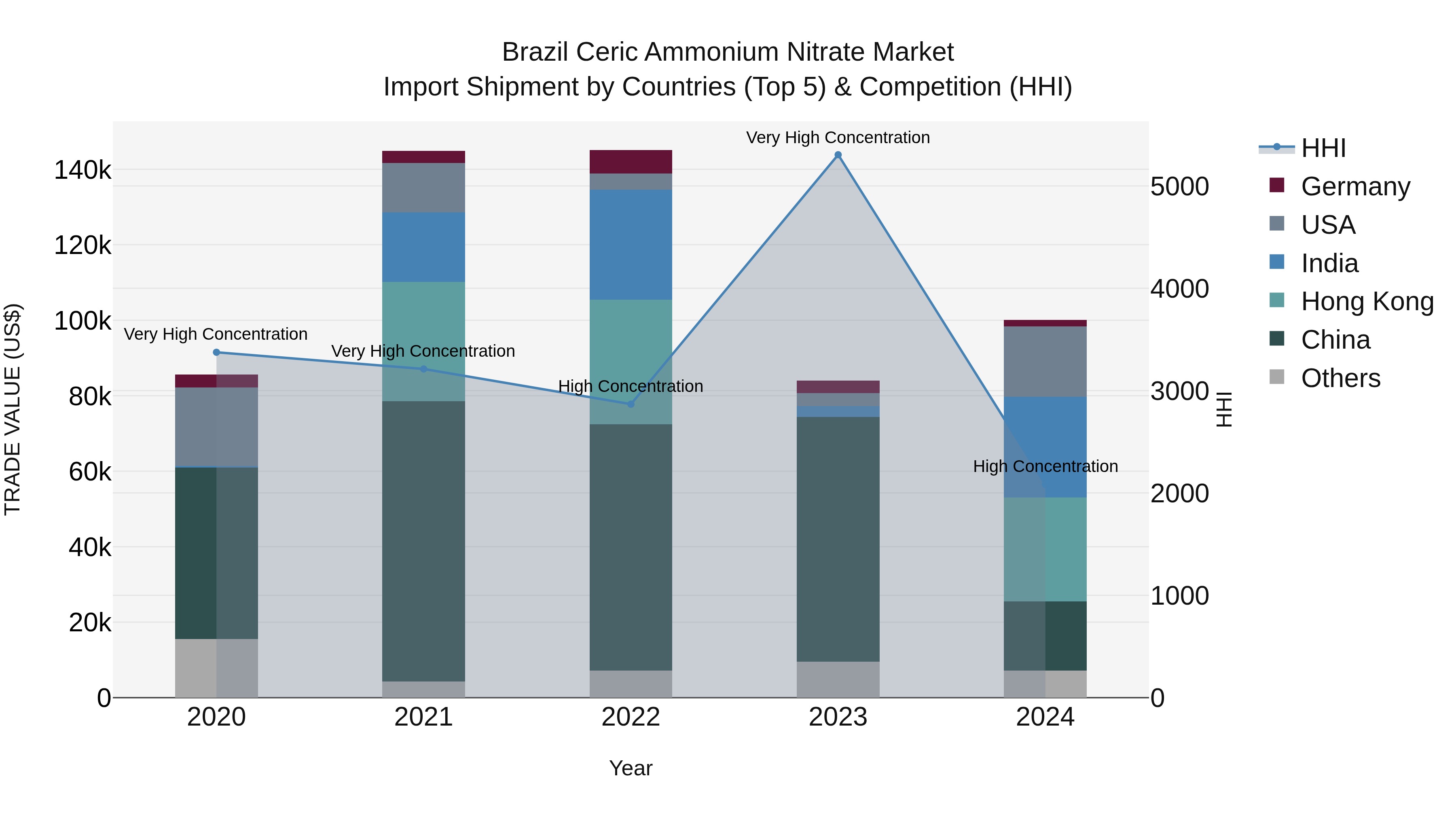 Brazil Ceric Ammonium Nitrate Market Top 5 Importing Countries and Market Competition (HHI) Analysis