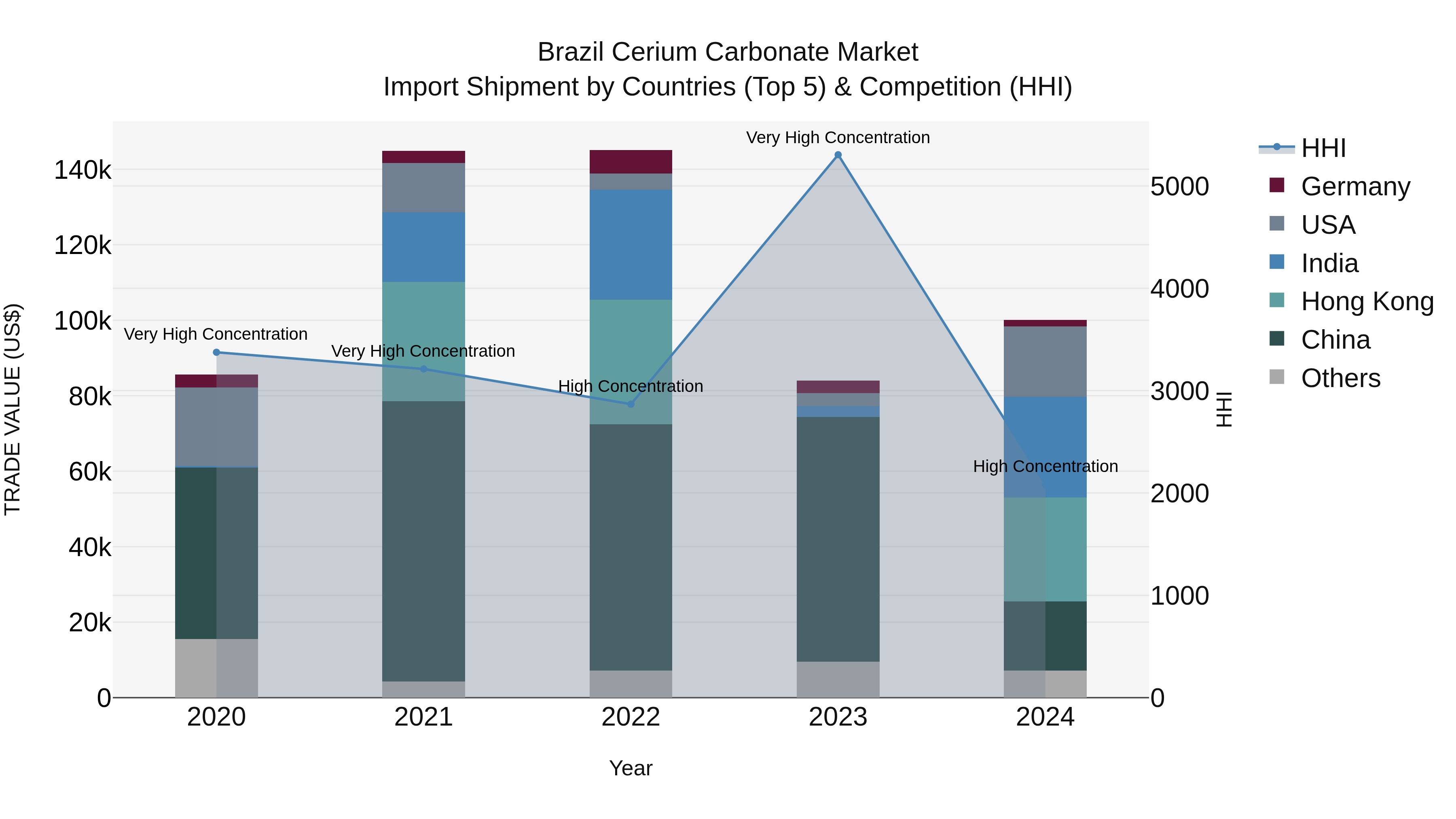 Brazil Cerium Carbonate Market Top 5 Importing Countries and Market Competition (HHI) Analysis