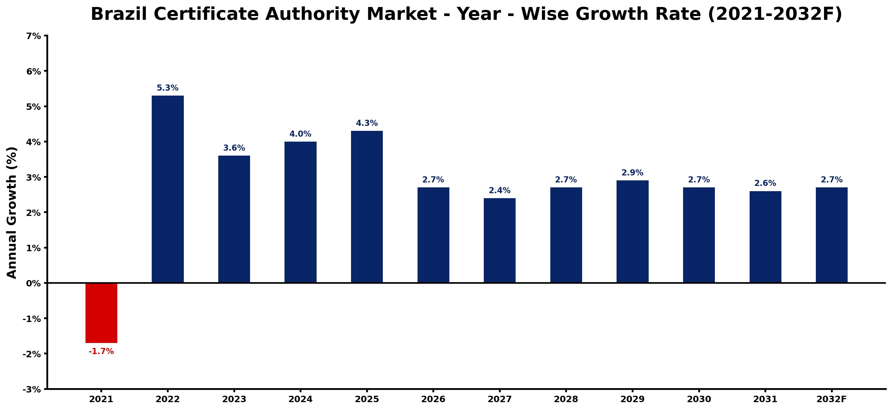 Brazil Certificate Authority Market Year-wise Growth Rate and Key Drivers