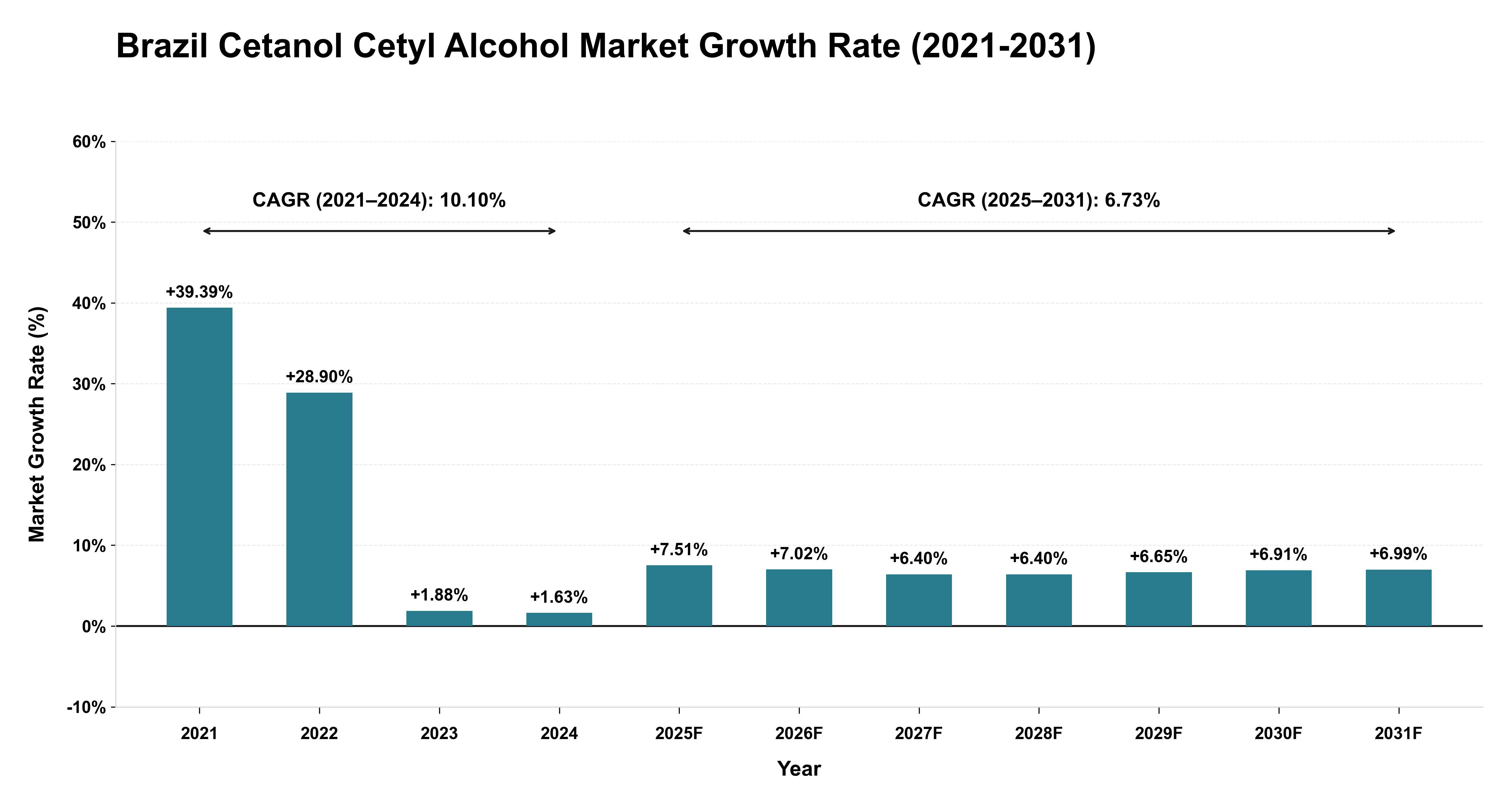 Brazil Cetanol Cetyl Alcohol Market Growth Rate Analysis (2021-2031)
