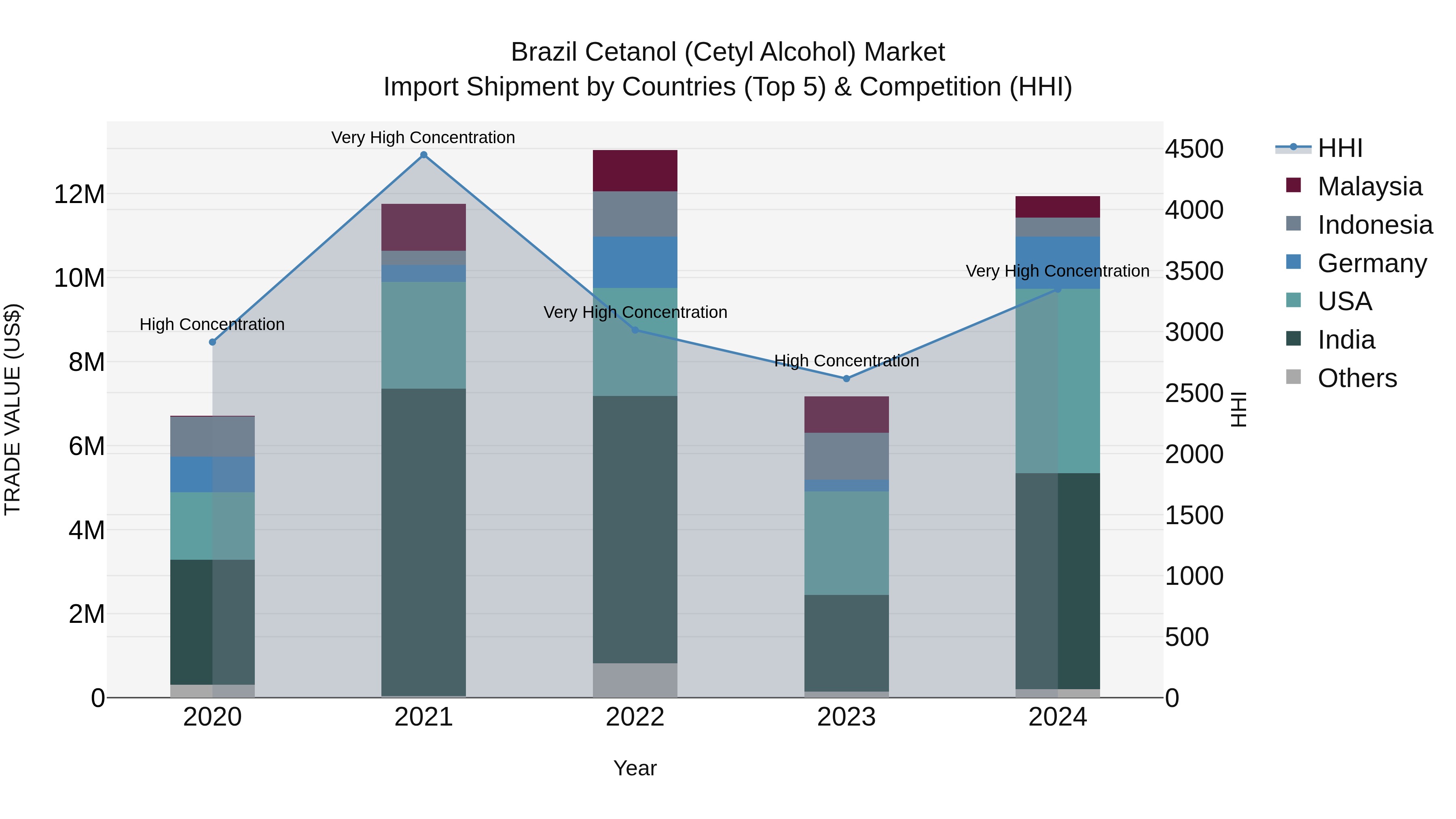 Brazil Cetanol (Cetyl Alcohol) Market Top 5 Importing Countries and Market Competition (HHI) Analysis