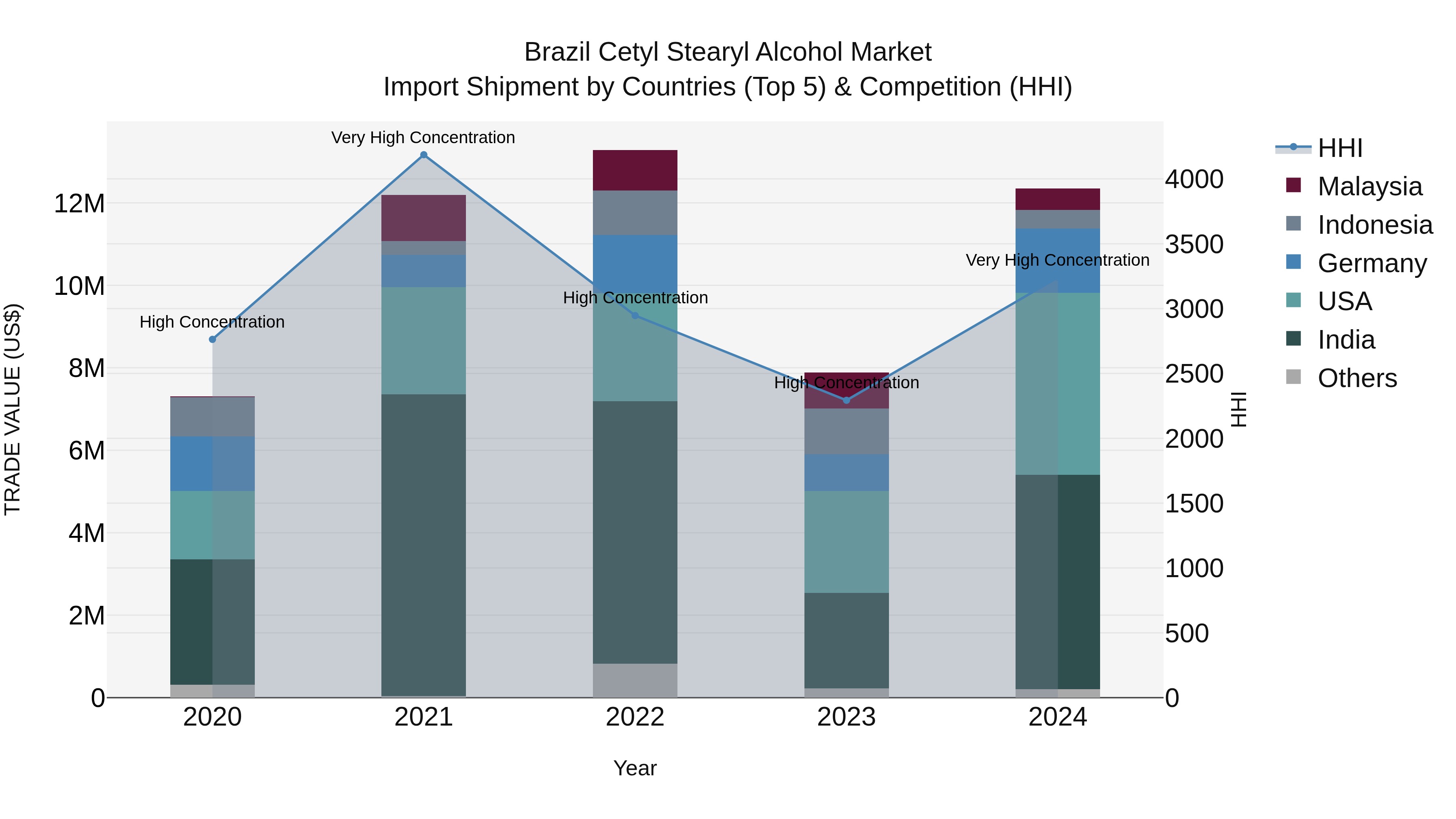Brazil Cetyl Stearyl Alcohol Market Top 5 Importing Countries and Market Competition (HHI) Analysis
