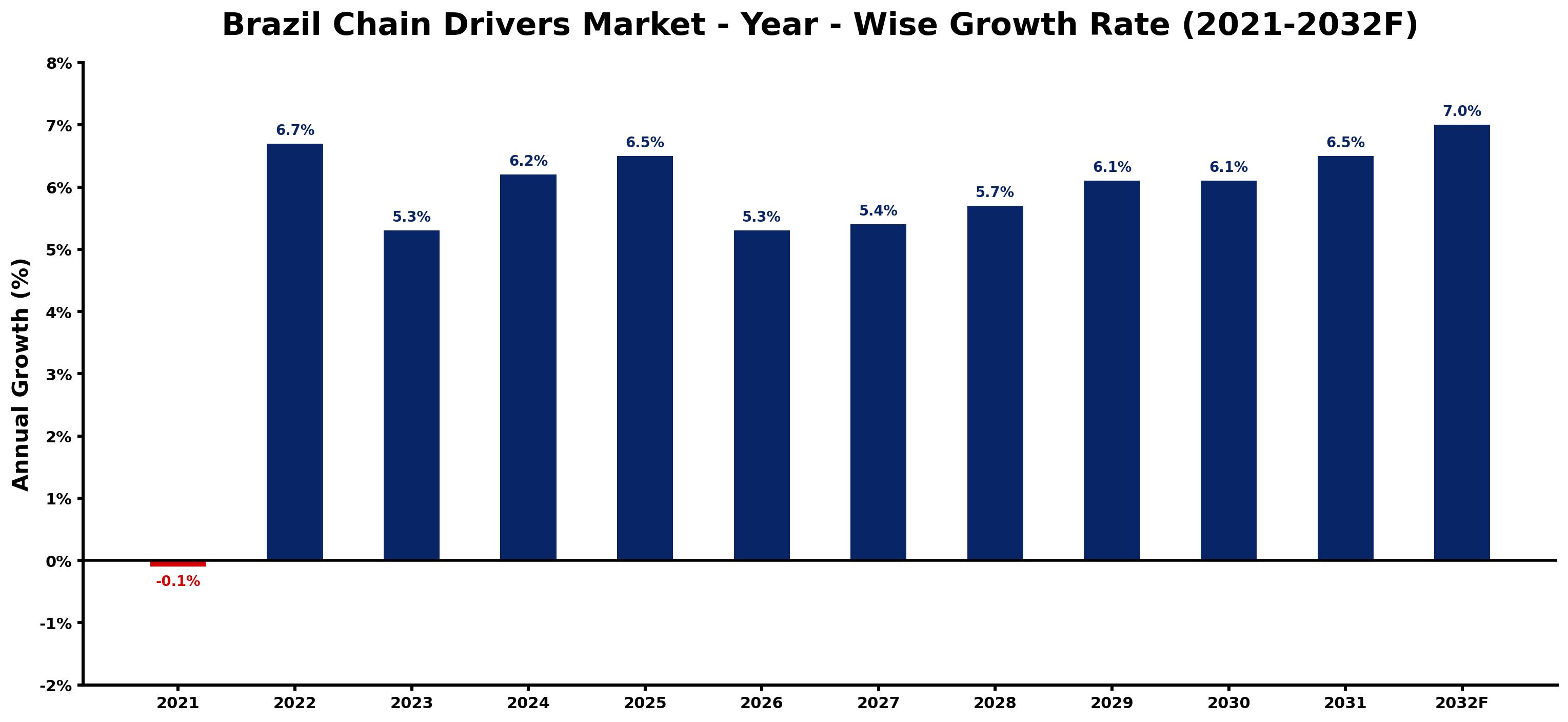 Brazil Chain Drivers Market Year-wise Growth Rate and Key Drivers