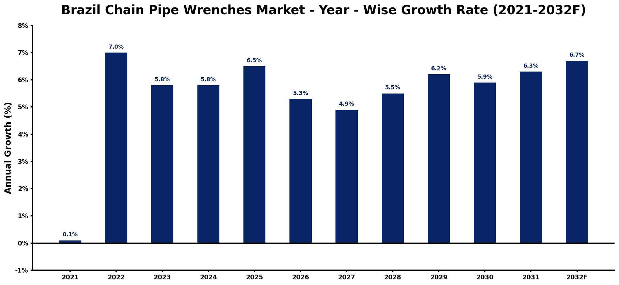 Brazil Chain Pipe Wrenches Market Year-wise Growth Rate and Key Drivers